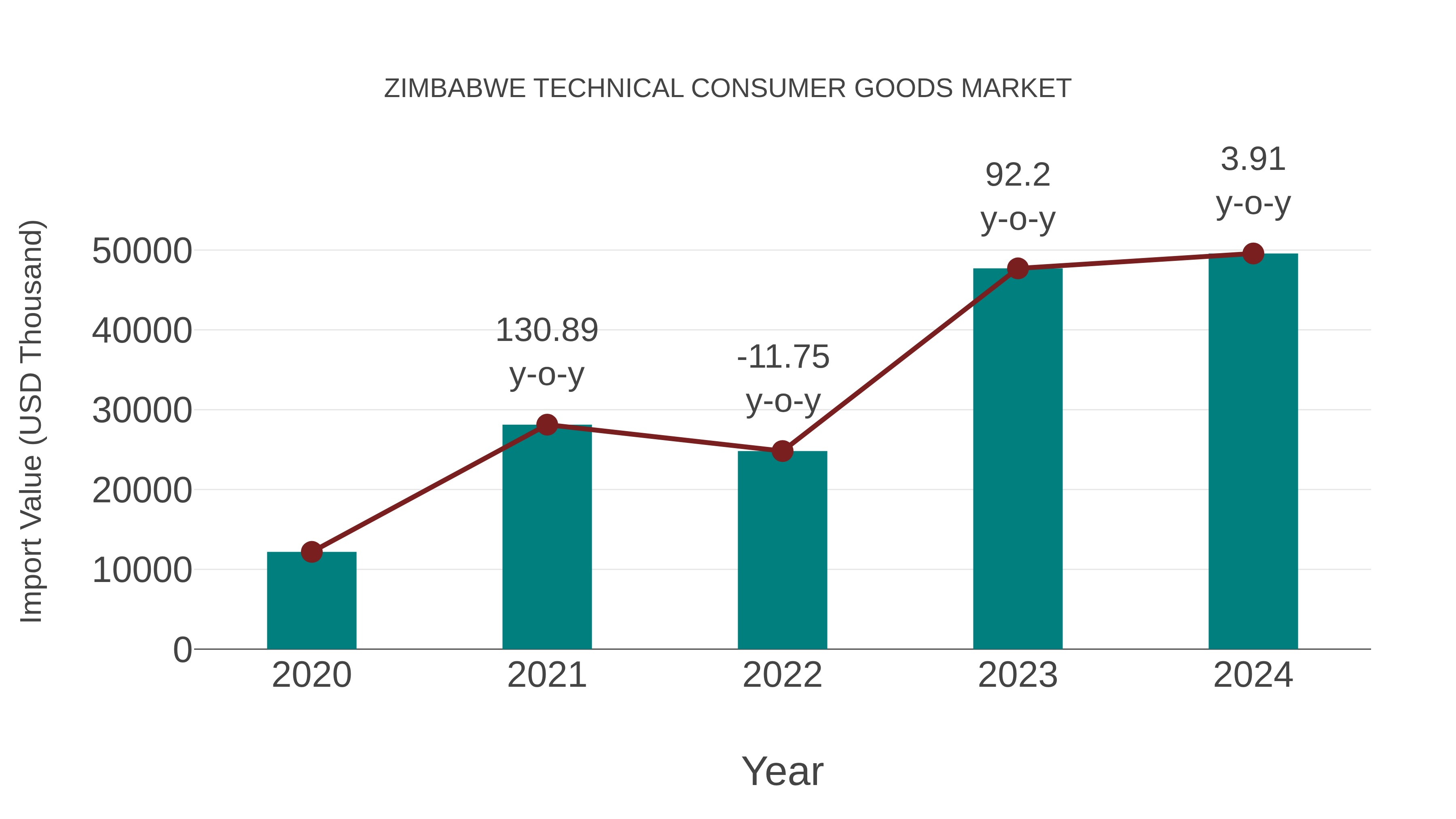  Zimbabwe Technical Consumer Goods Market: Import Trend Analysis