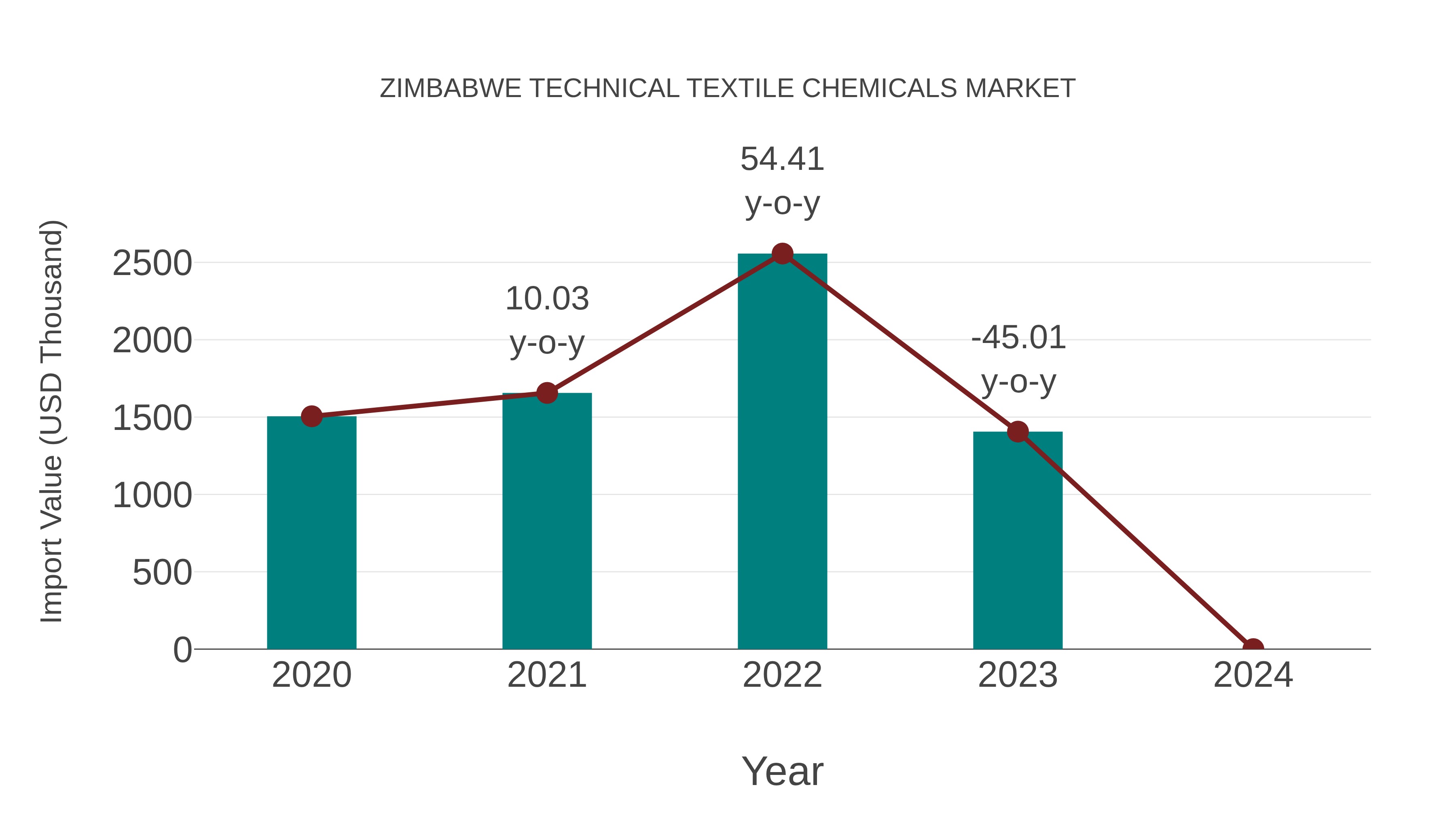  Zimbabwe Technical Textile Chemicals Market: Import Trend Analysis