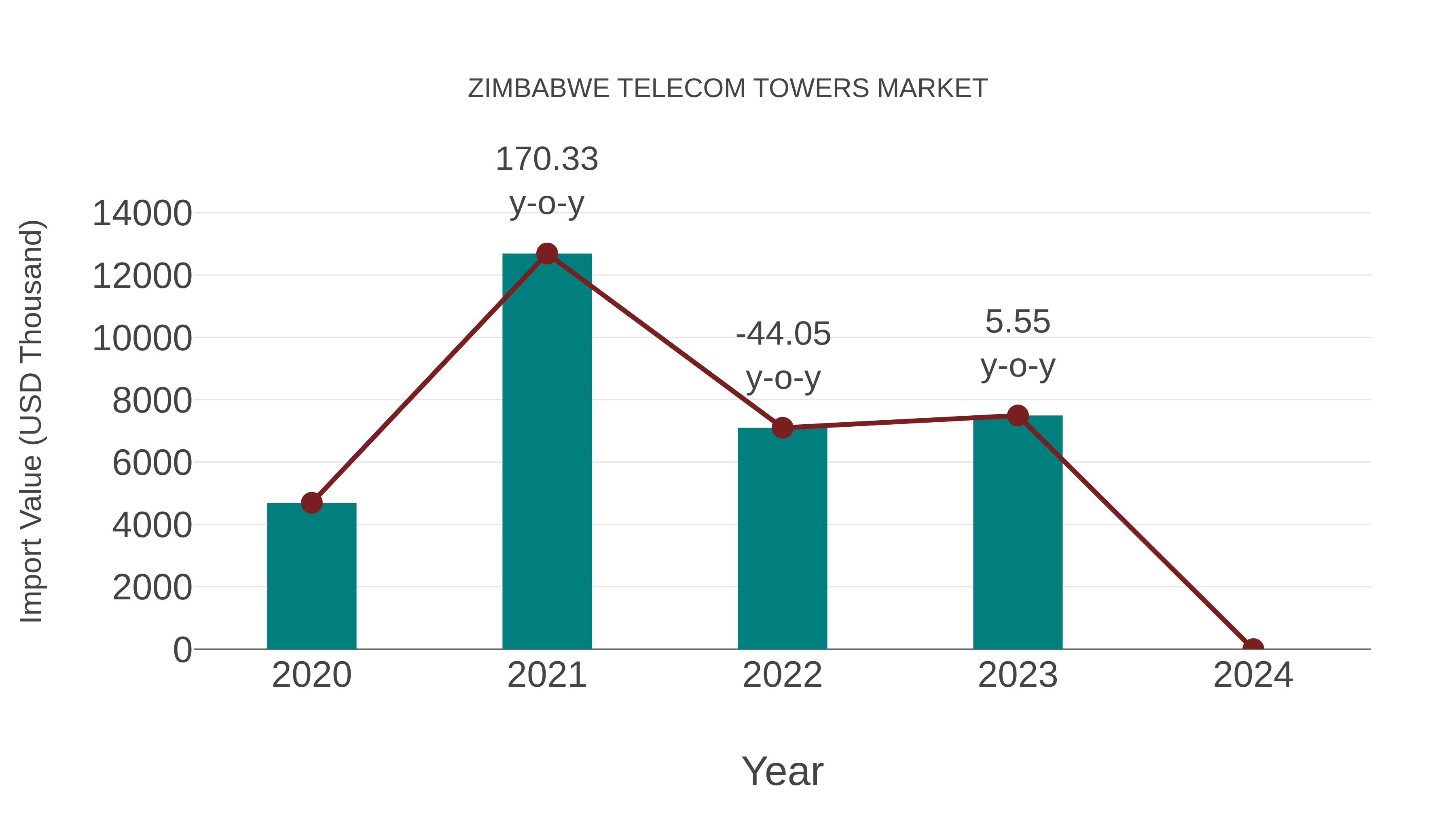  Zimbabwe Telecom Towers Market: Import Trend Analysis