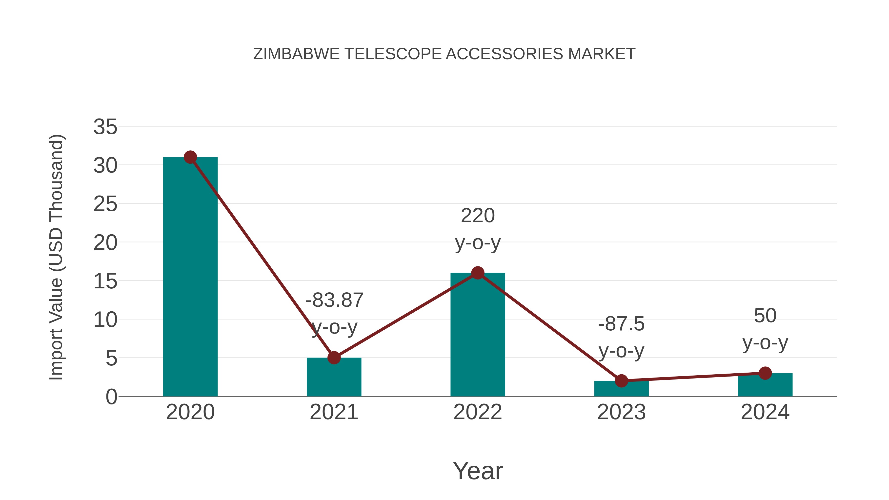 Zimbabwe Telescope Accessories Market: Import Trend Analysis