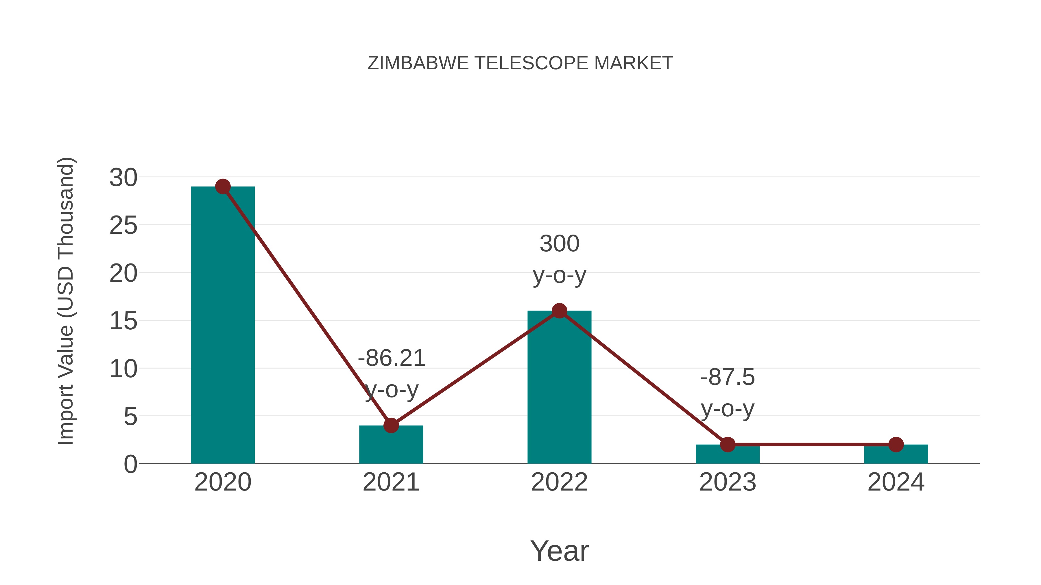  Zimbabwe Telescope Market: Import Trend Analysis