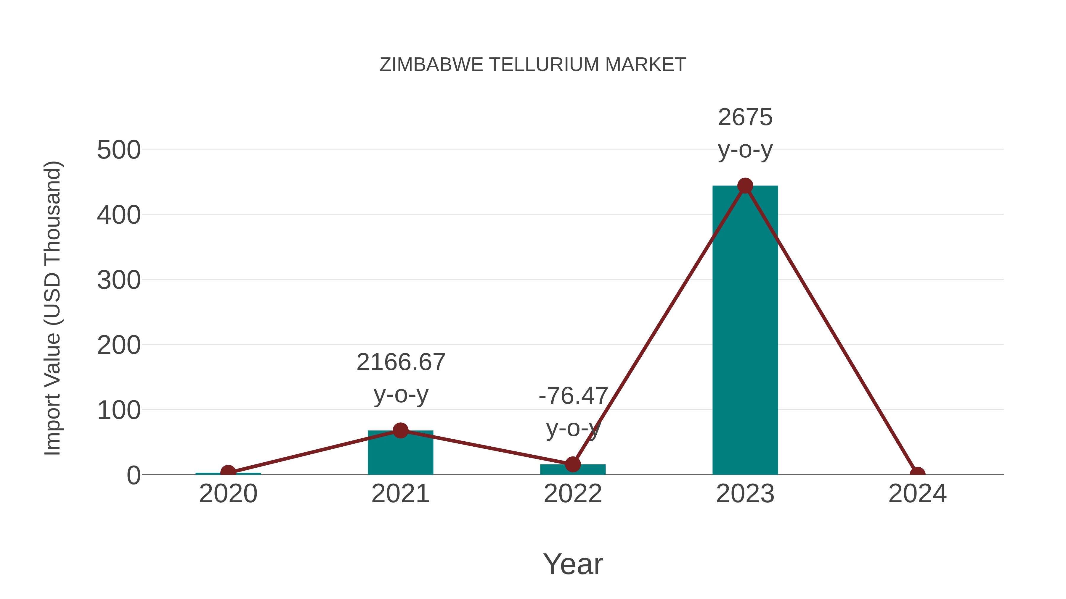  Zimbabwe Tellurium Market: Import Trend Analysis