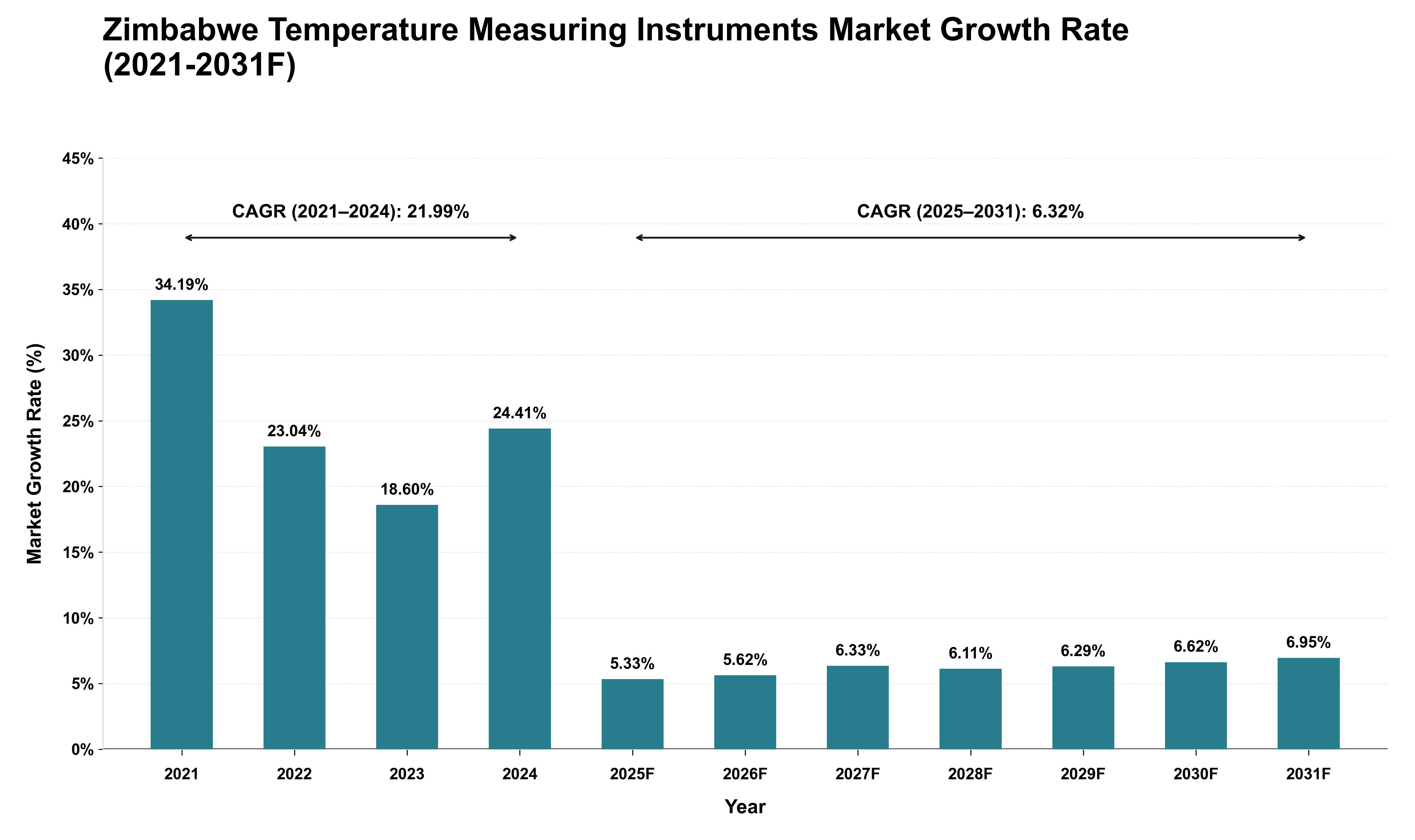 Zimbabwe Temperature Measuring Instruments Market Growth Rate Analysis (2021 - 2031)