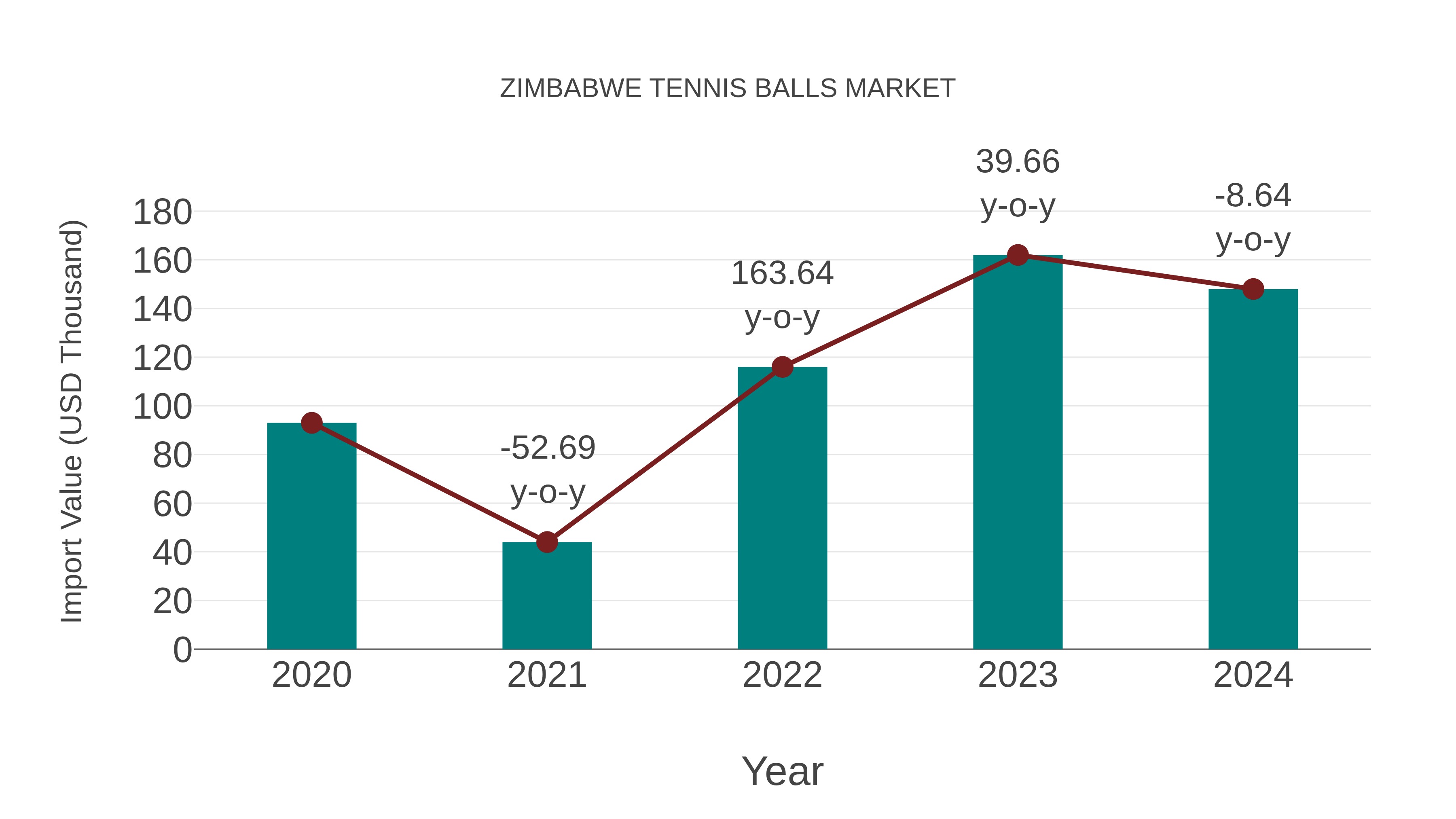 Zimbabwe Tennis Balls Market: Import Trend Analysis