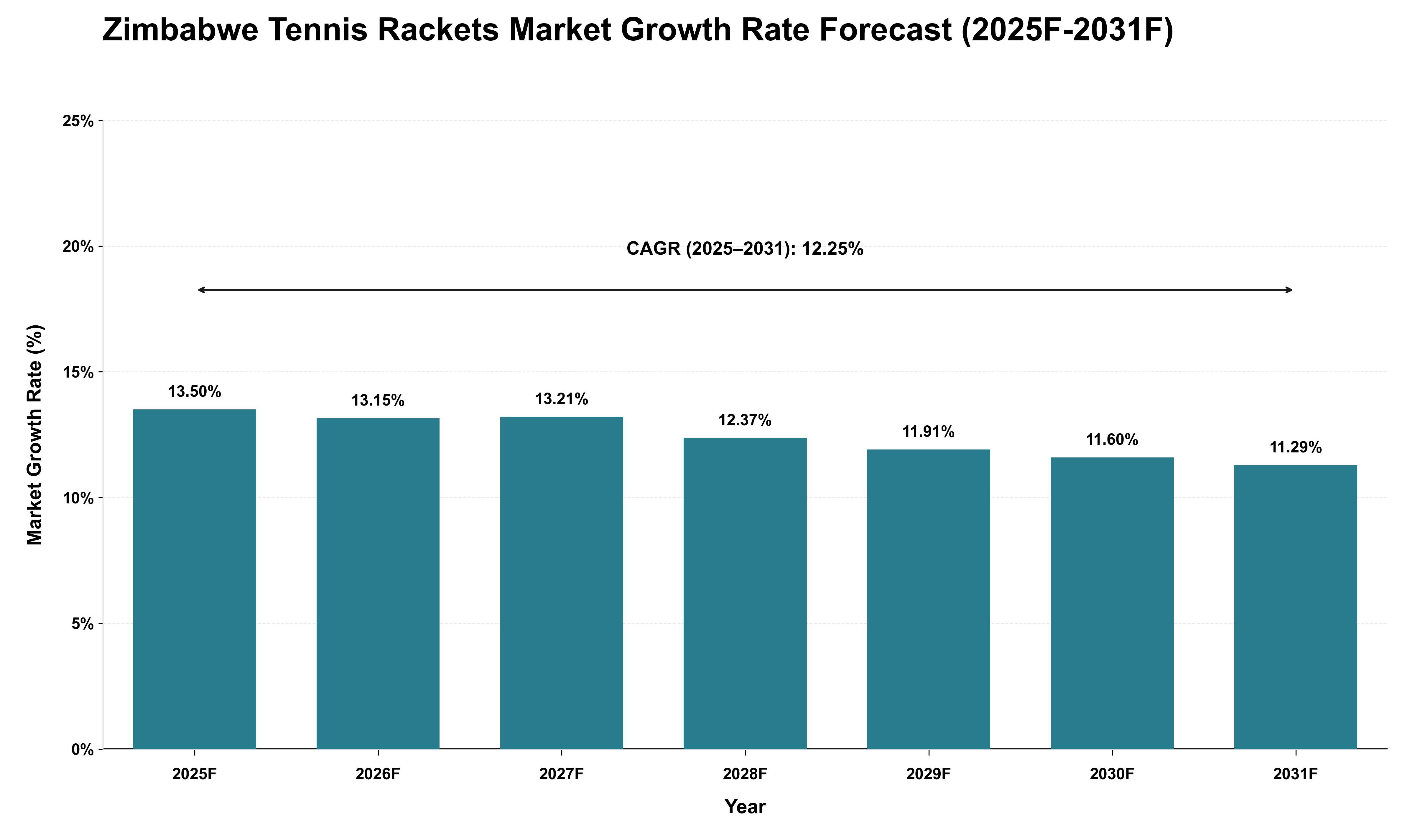 Zimbabwe Tennis Rackets Market Growth Rate Analysis (2025 - 2031)