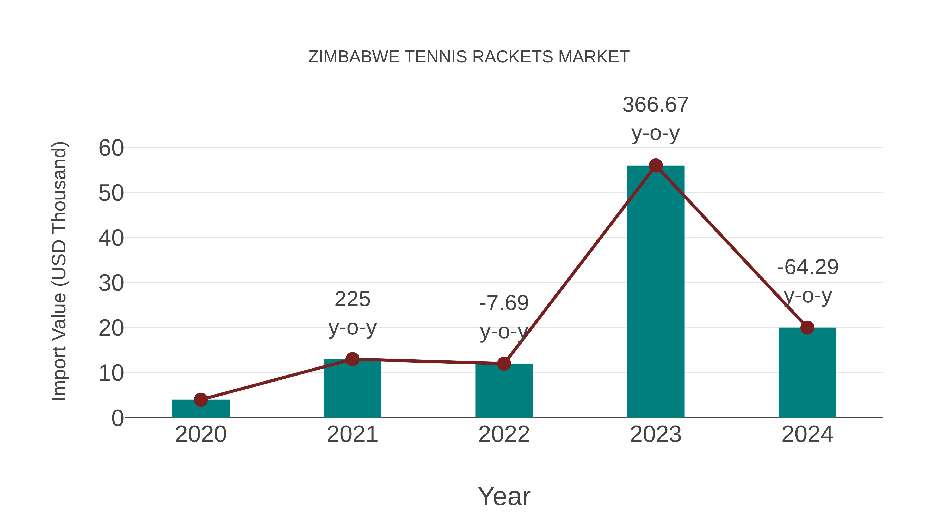 Zimbabwe Tennis Rackets Market: Import Trend Analysis