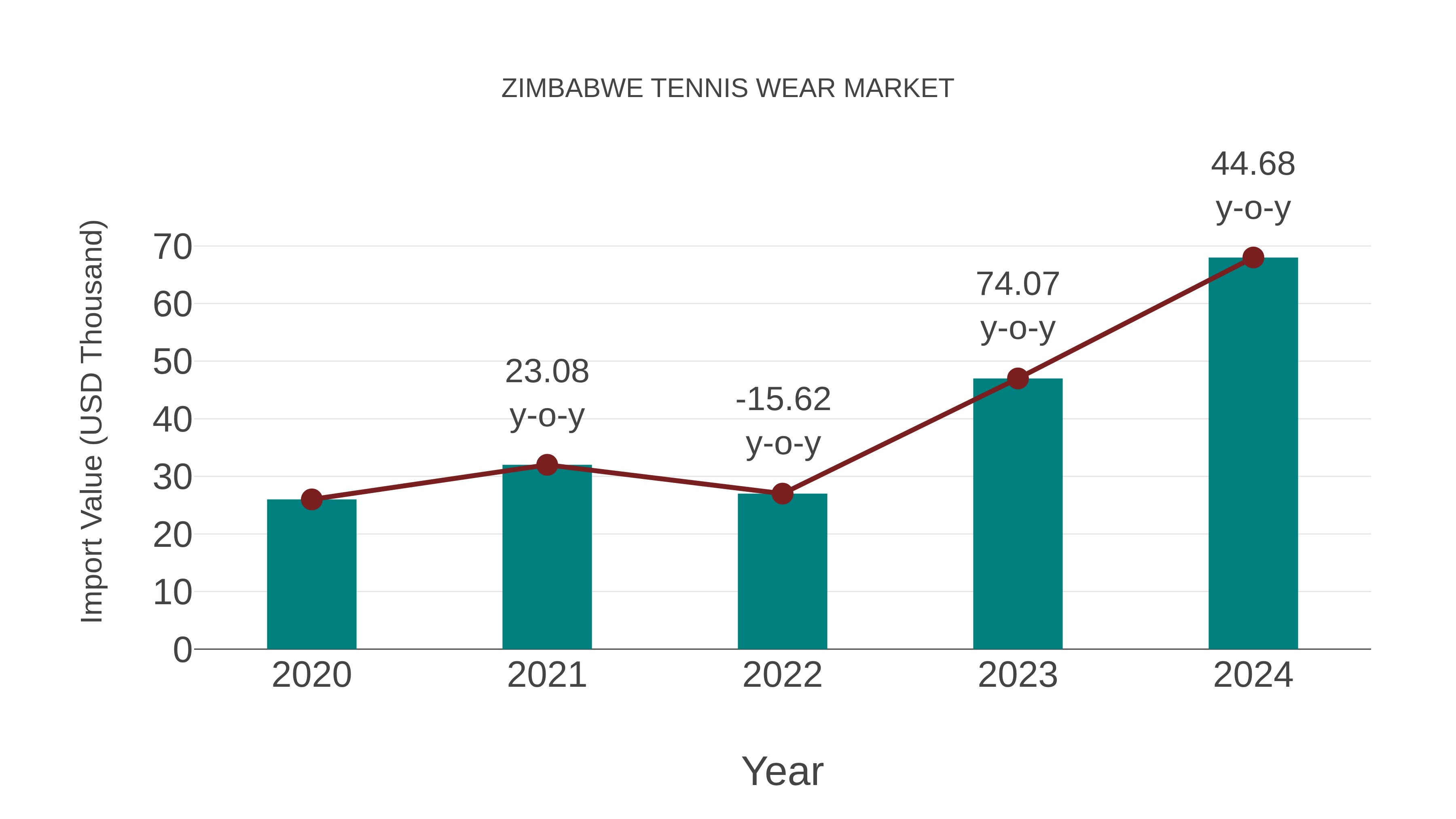  Zimbabwe Tennis Wear Market: Import Trend Analysis