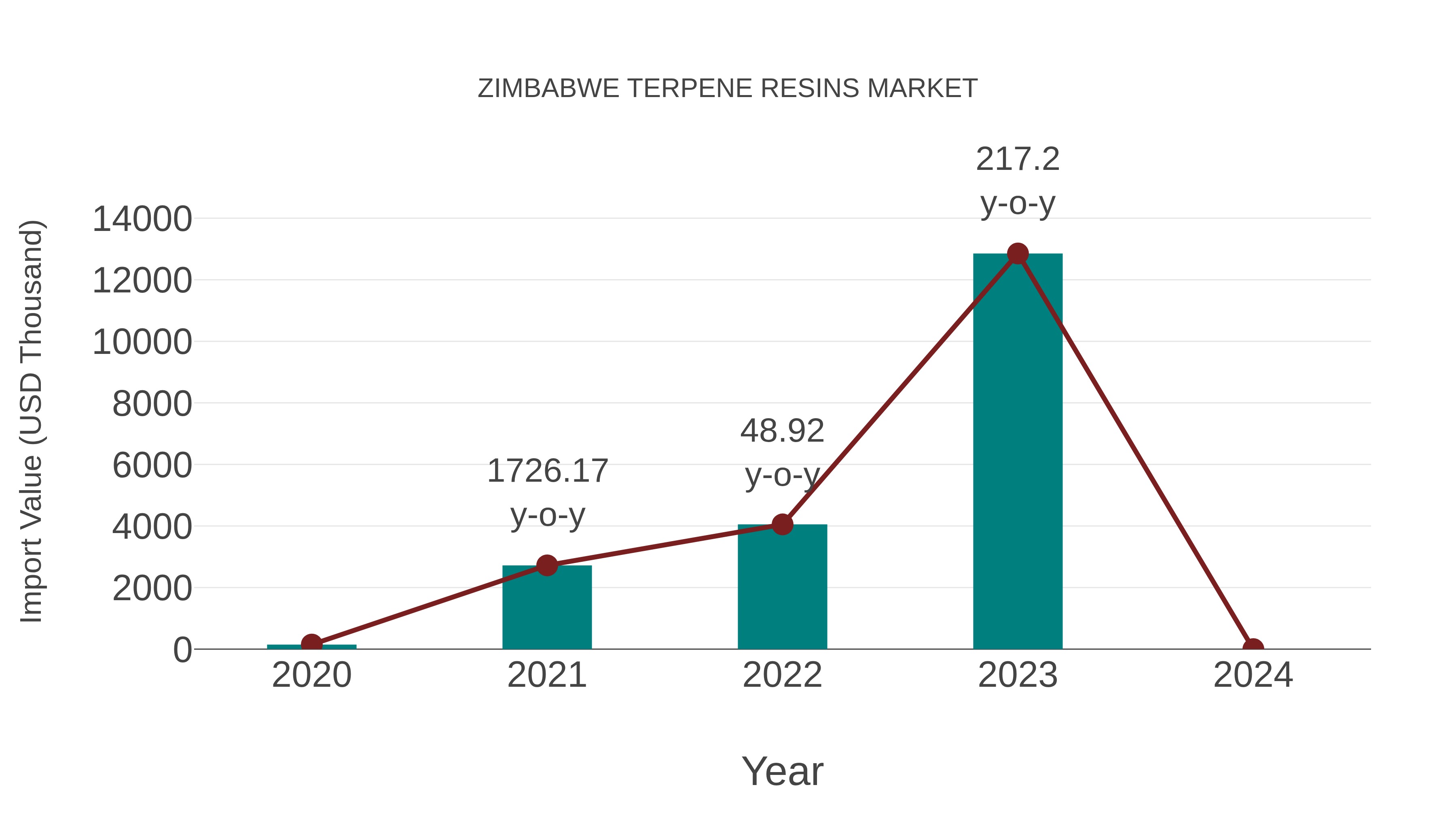  Zimbabwe Terpene Resins Market: Import Trend Analysis