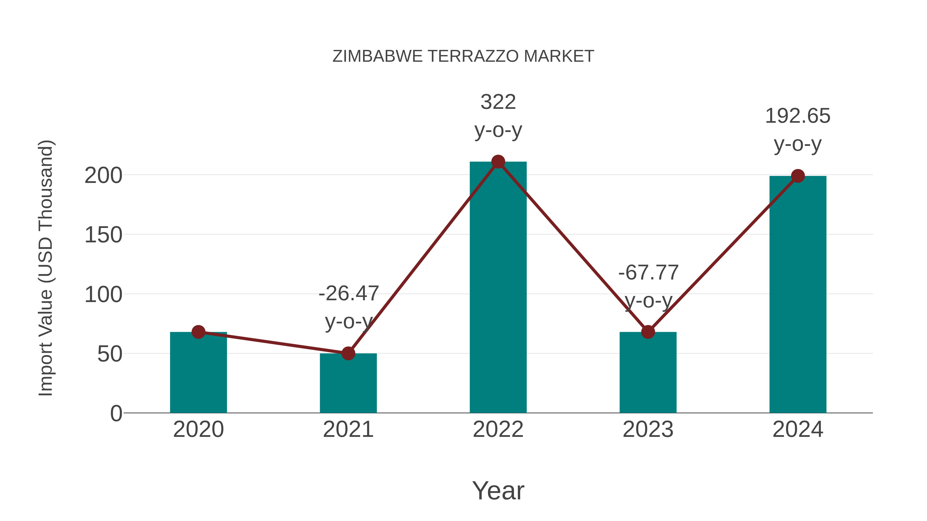 Zimbabwe Terrazzo Market: Import Trend Analysis