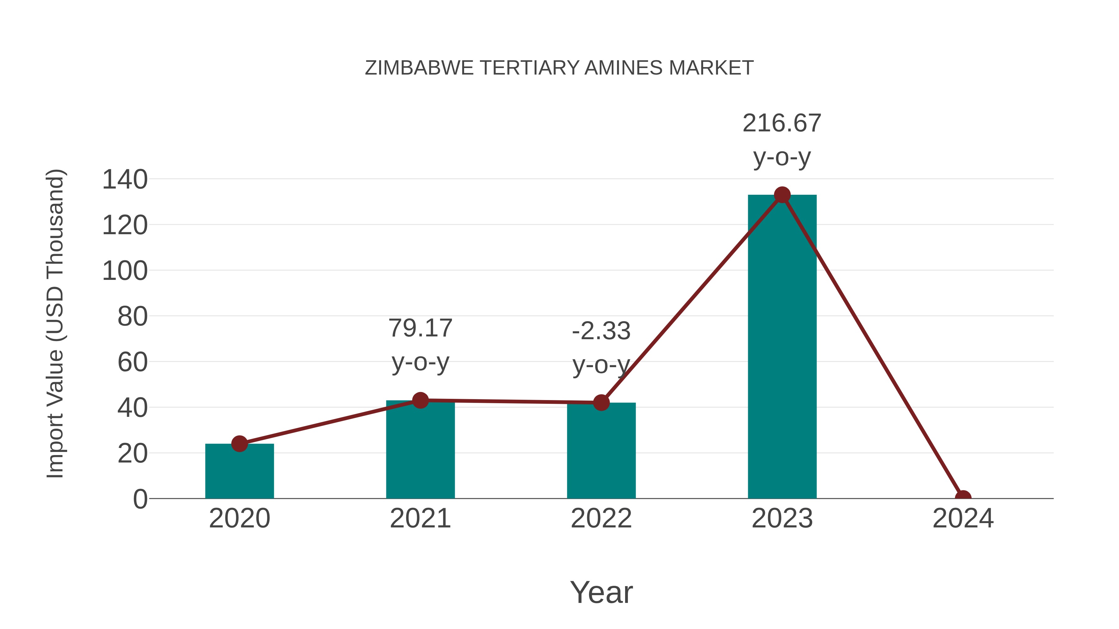  Zimbabwe Tertiary Amines Market: Import Trend Analysis