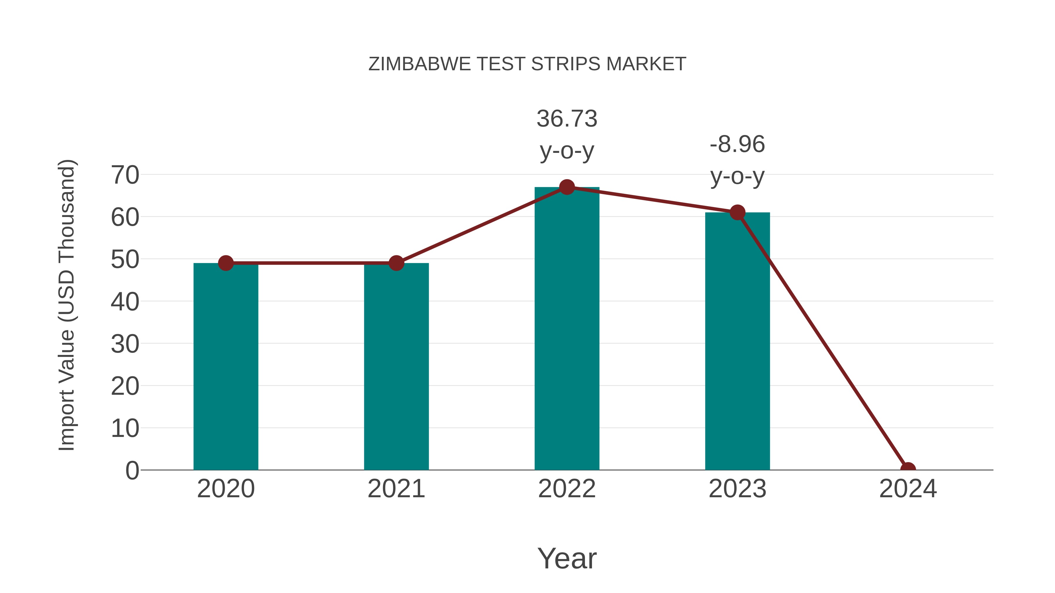  Zimbabwe Test Strips Market: Import Trend Analysis