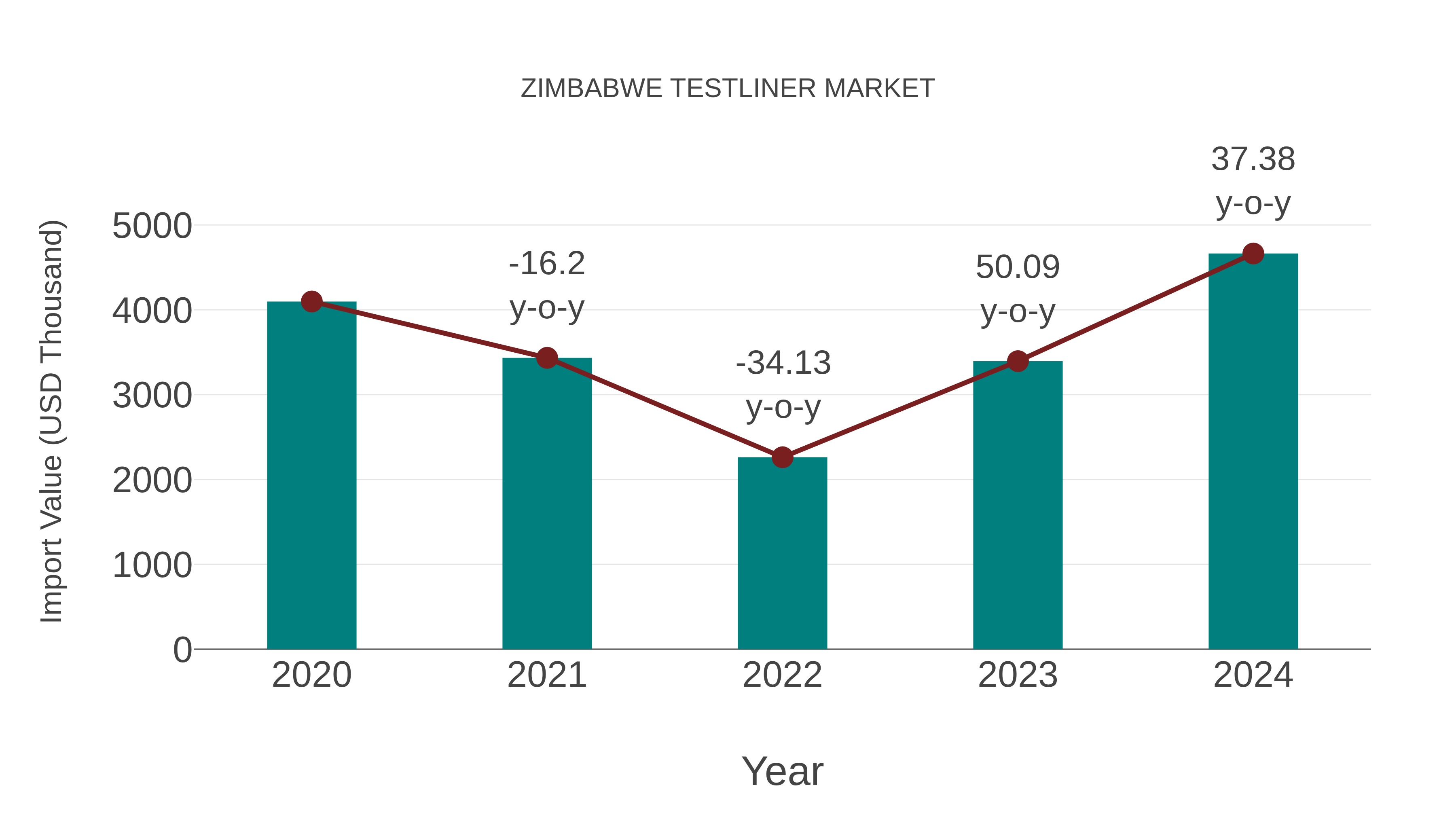 Zimbabwe Testliner Market: Import Trend Analysis