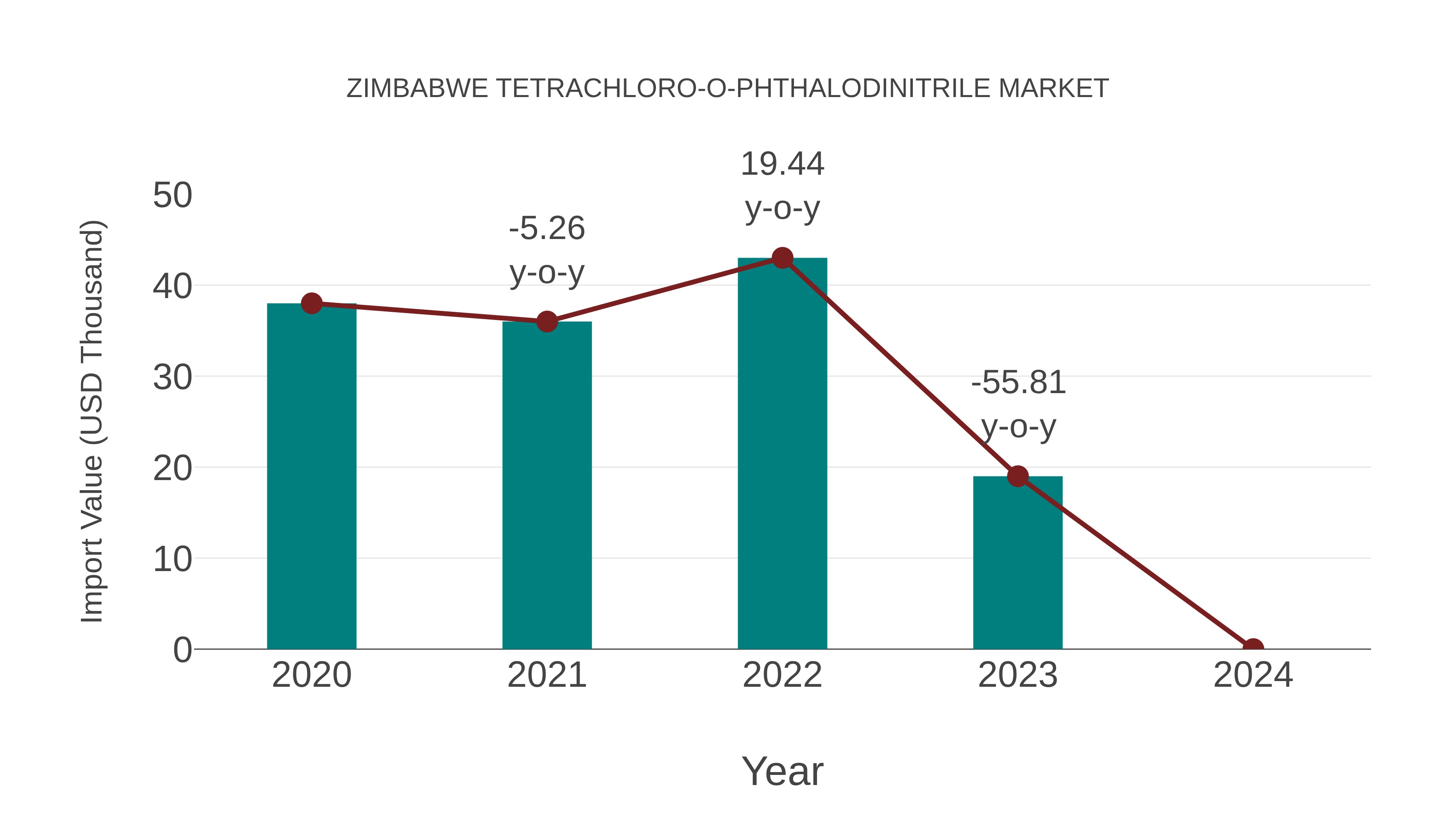 Zimbabwe Tetrachloro-o-phthalodinitrile Market: Import Trend Analysis