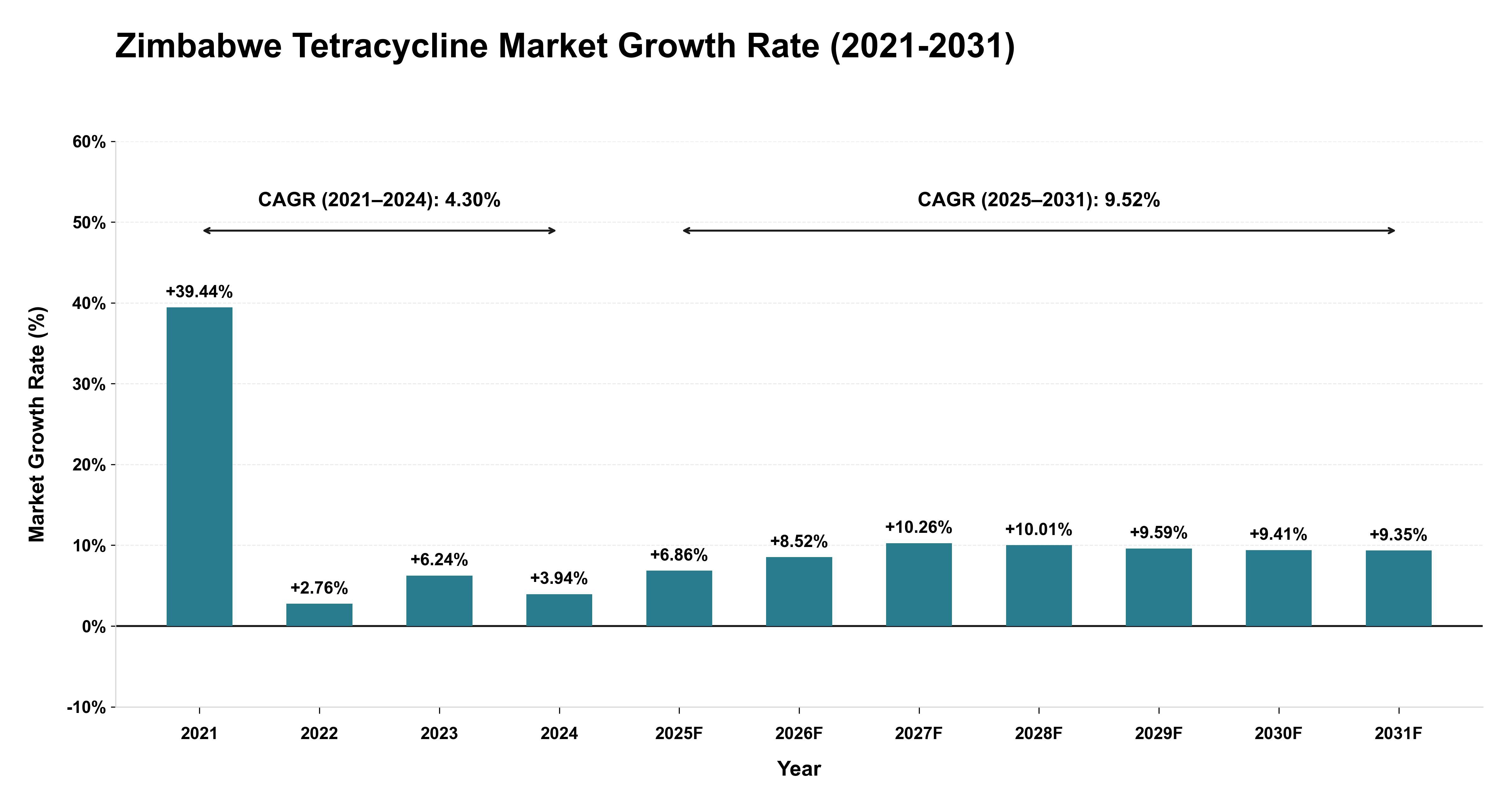 Zimbabwe Tetracycline Market Growth Rate Analysis (2021-2031)