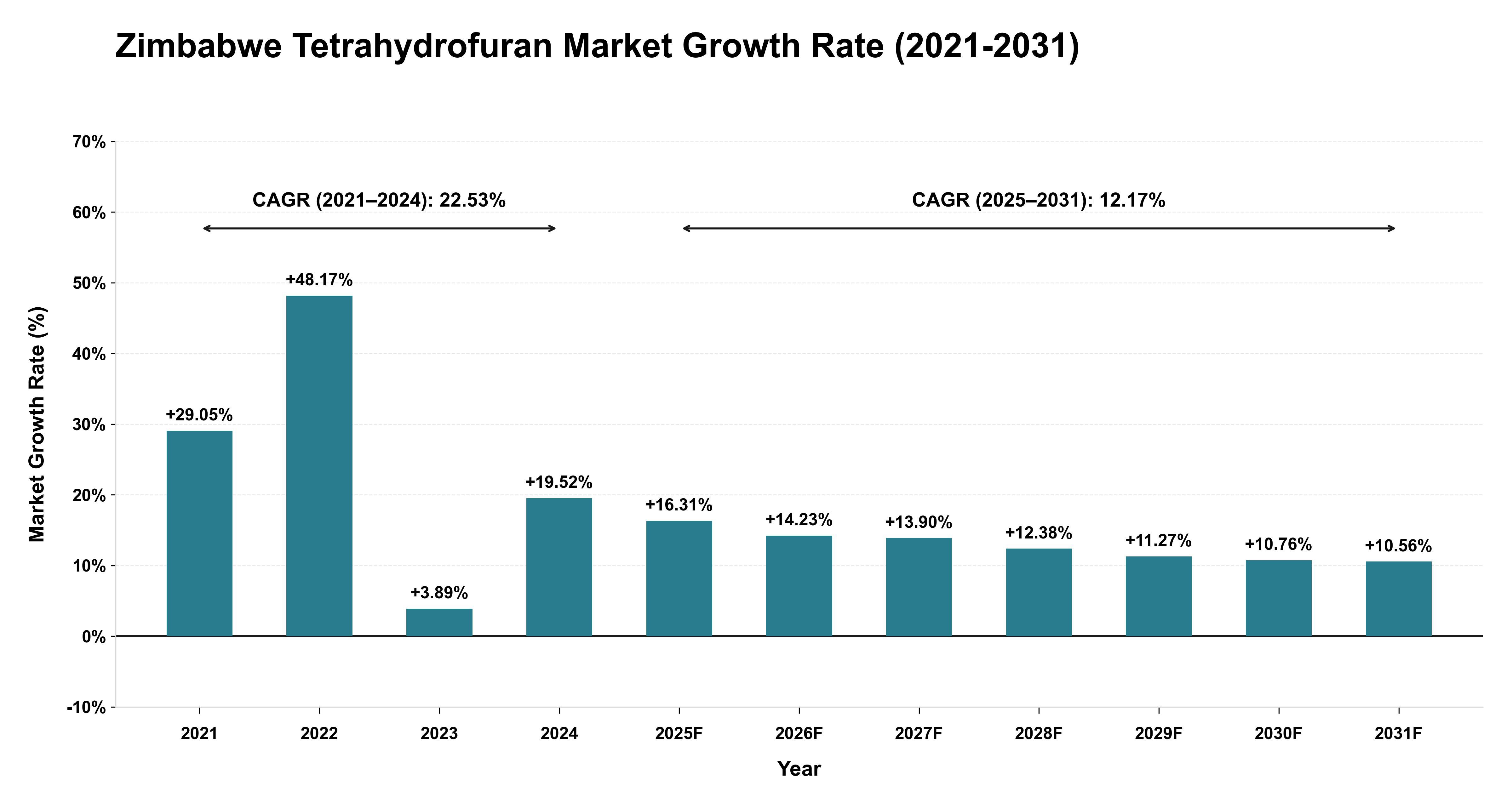Zimbabwe Tetrahydrofuran Market Growth Rate Analysis (2021-2031)