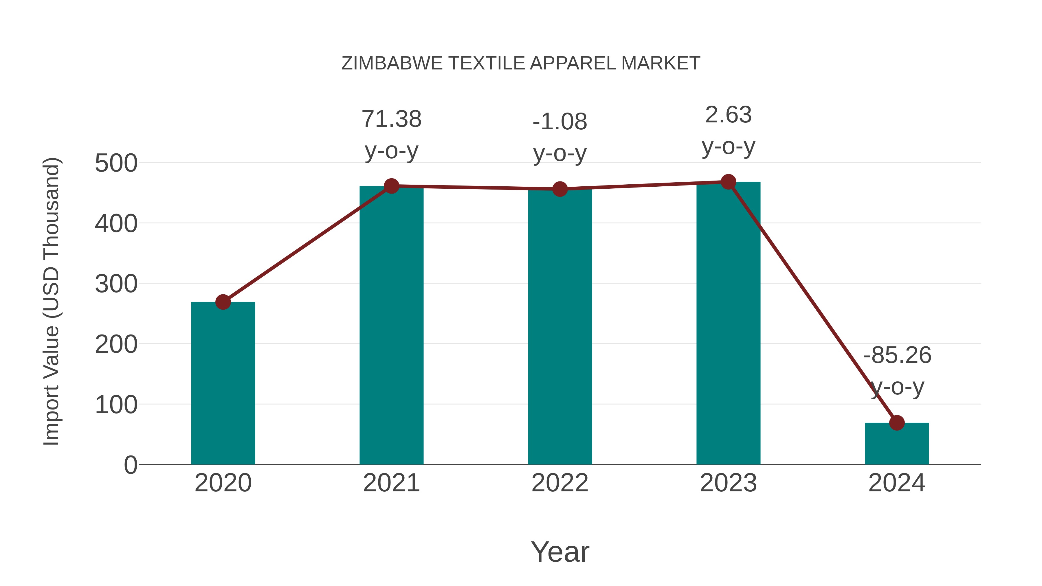  Zimbabwe Textile Apparel Market: Import Trend Analysis