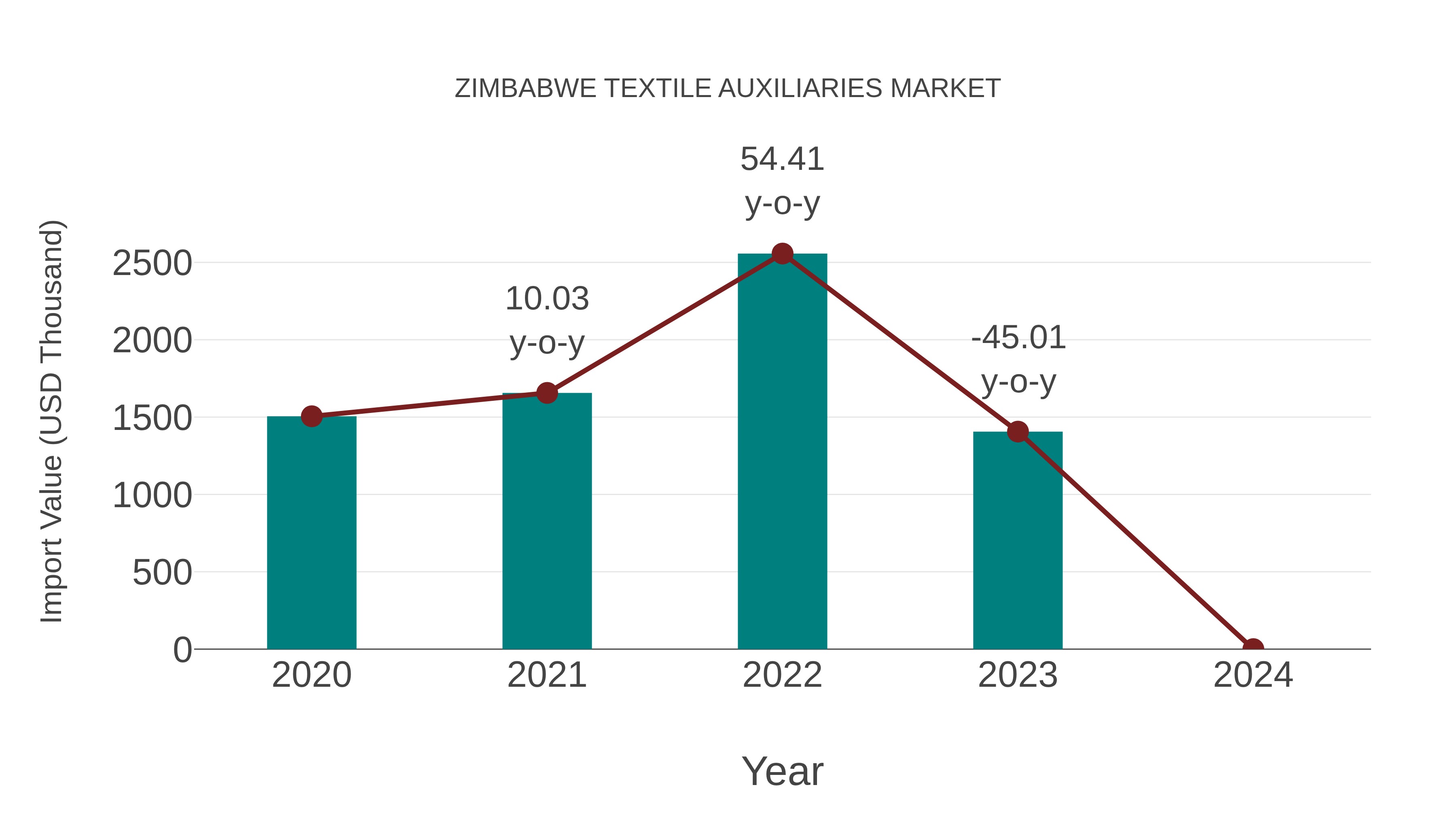  Zimbabwe Textile Auxiliaries Market: Import Trend Analysis