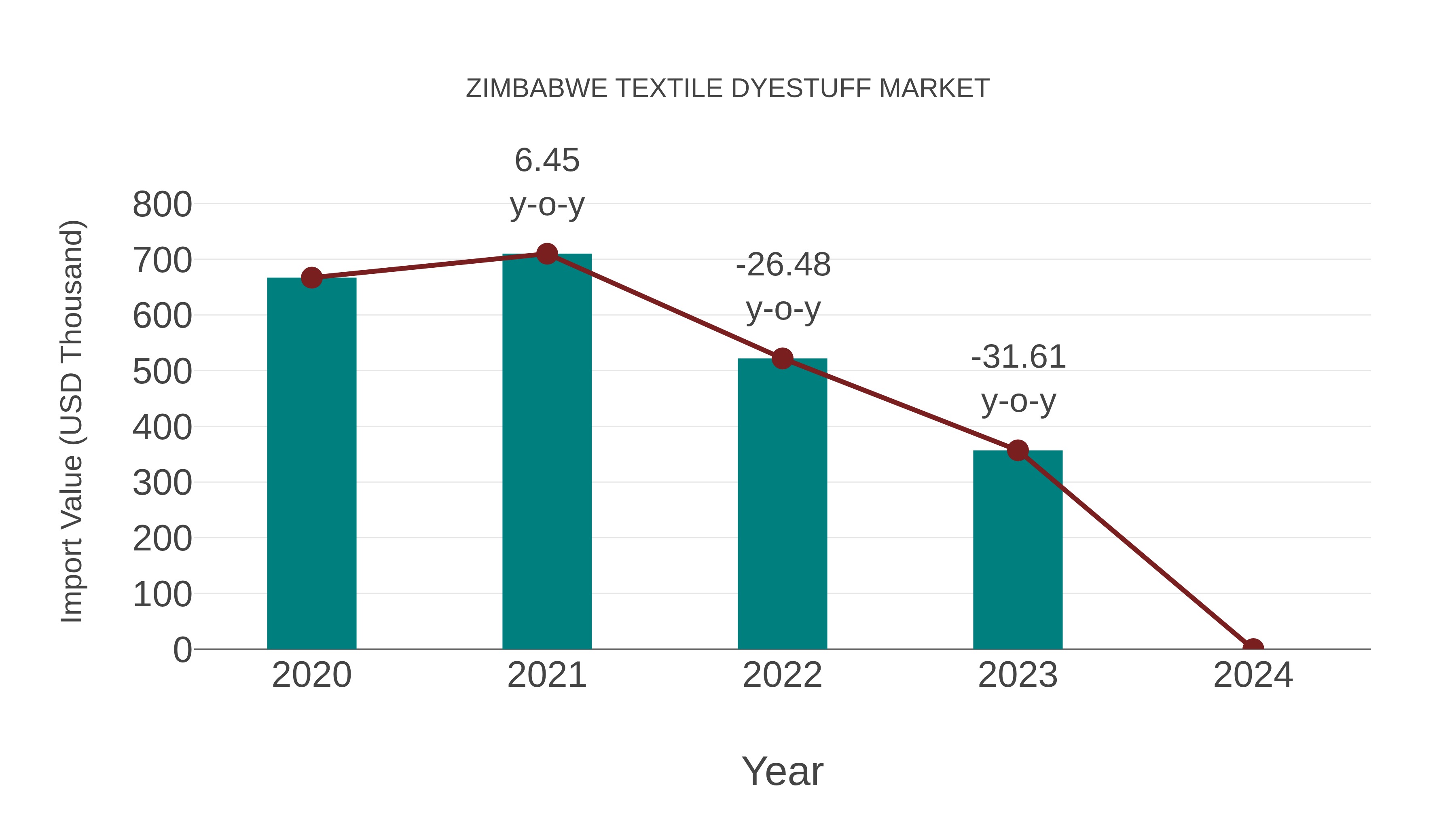  Zimbabwe Textile Dyestuff Market: Import Trend Analysis