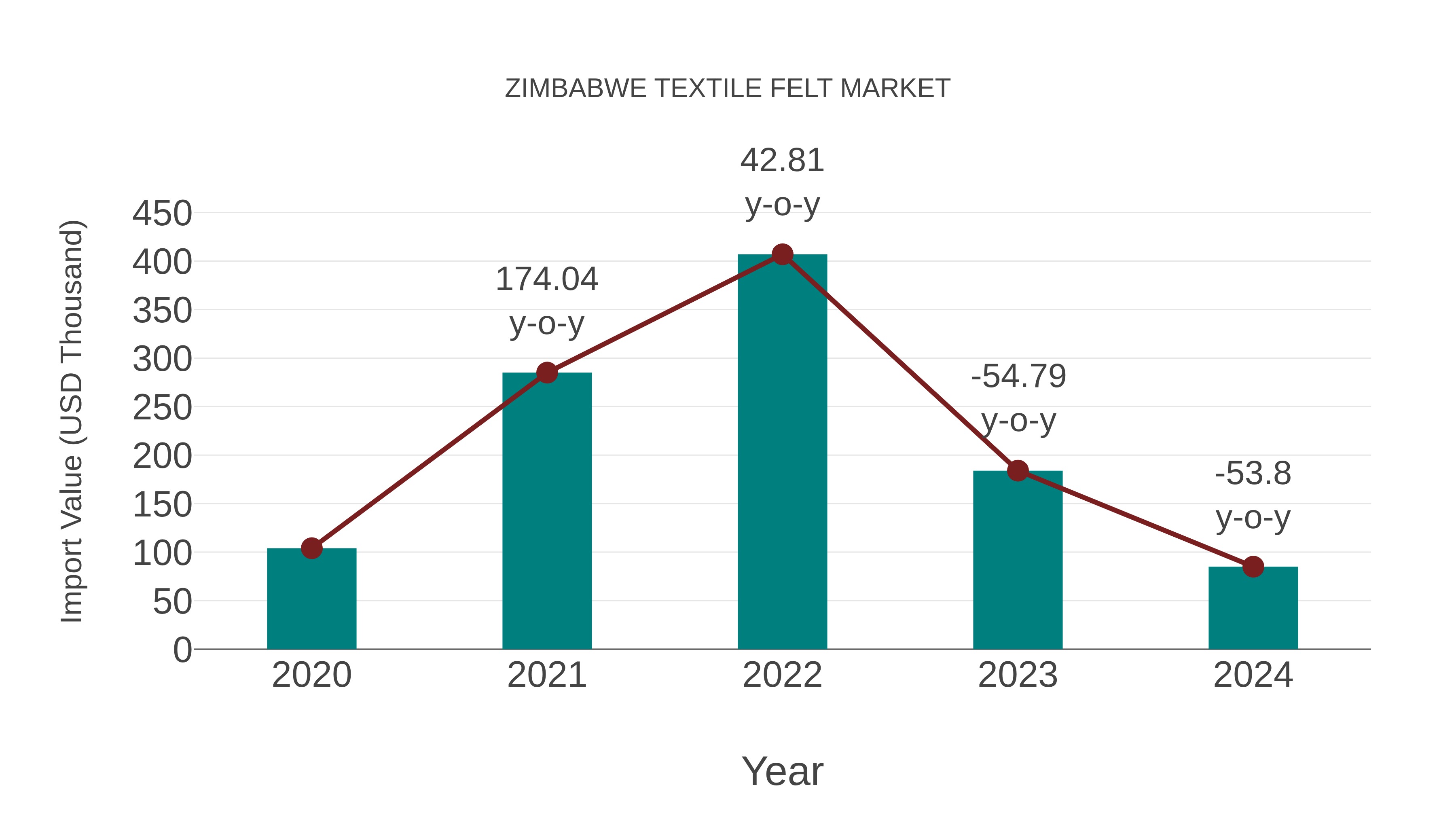 Zimbabwe Textile Felt Market: Import Trend Analysis