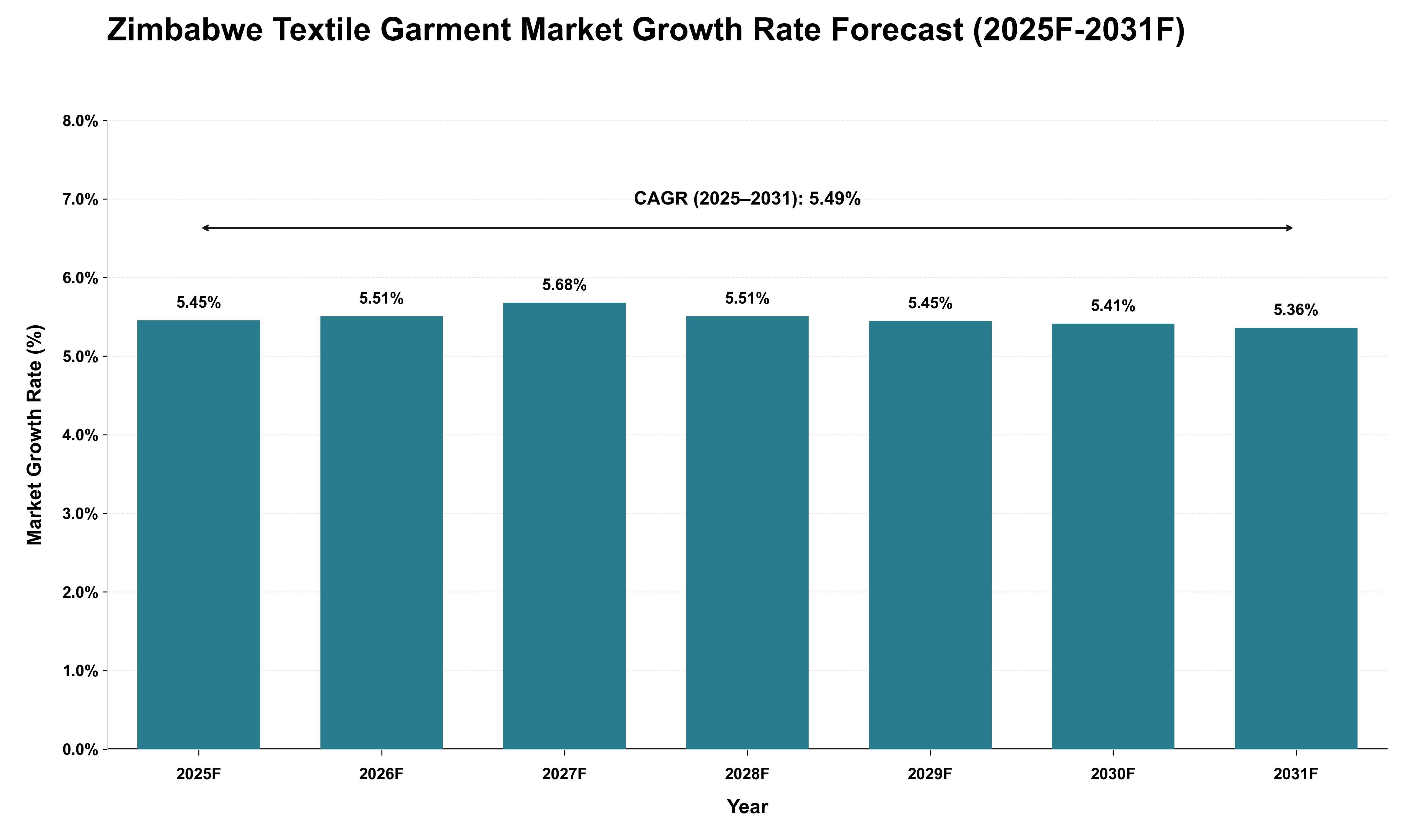 Zimbabwe Textile Garment Market Growth Rate Analysis (2025 - 2031)