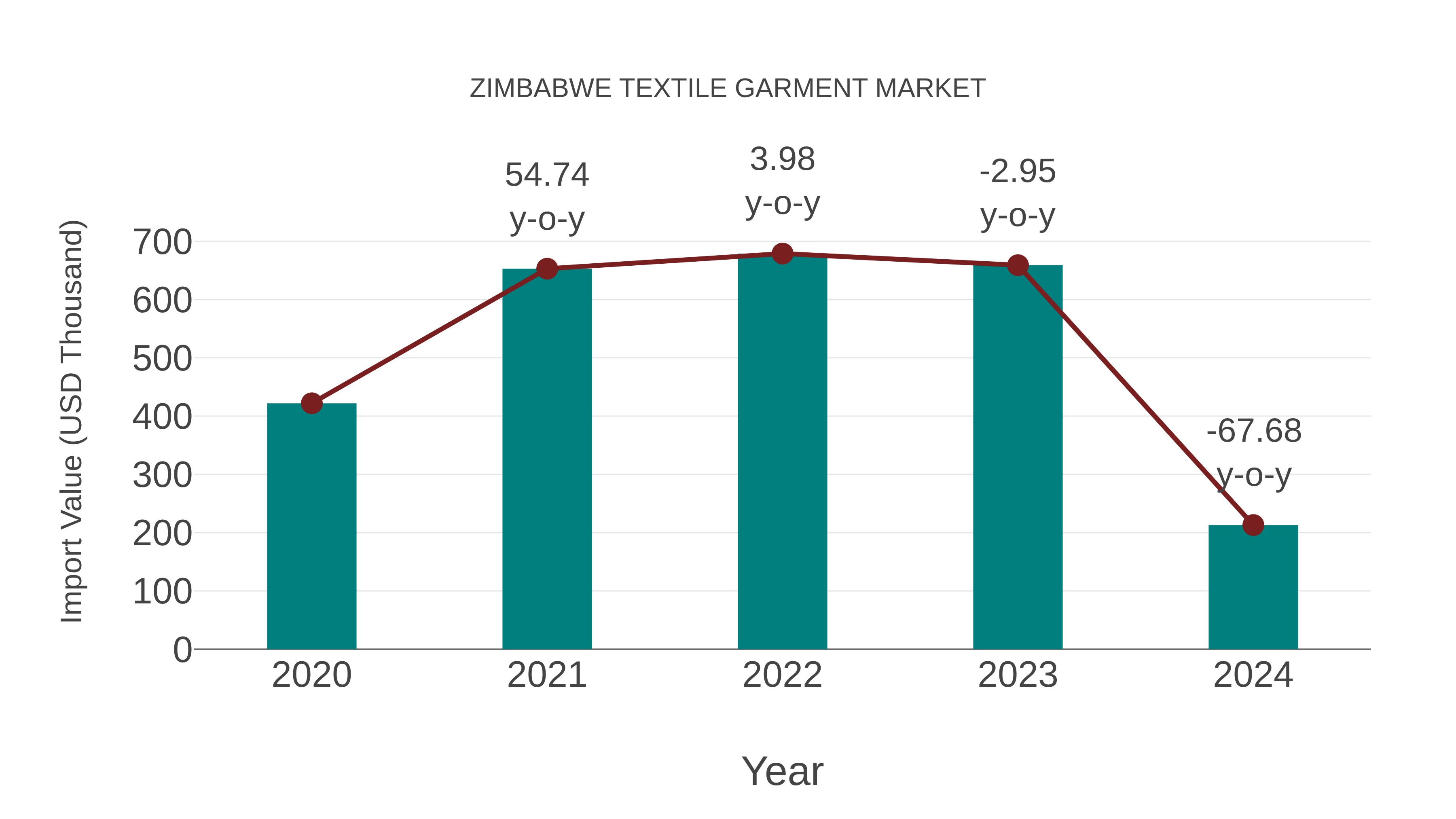  Zimbabwe Textile Garment Market: Import Trend Analysis