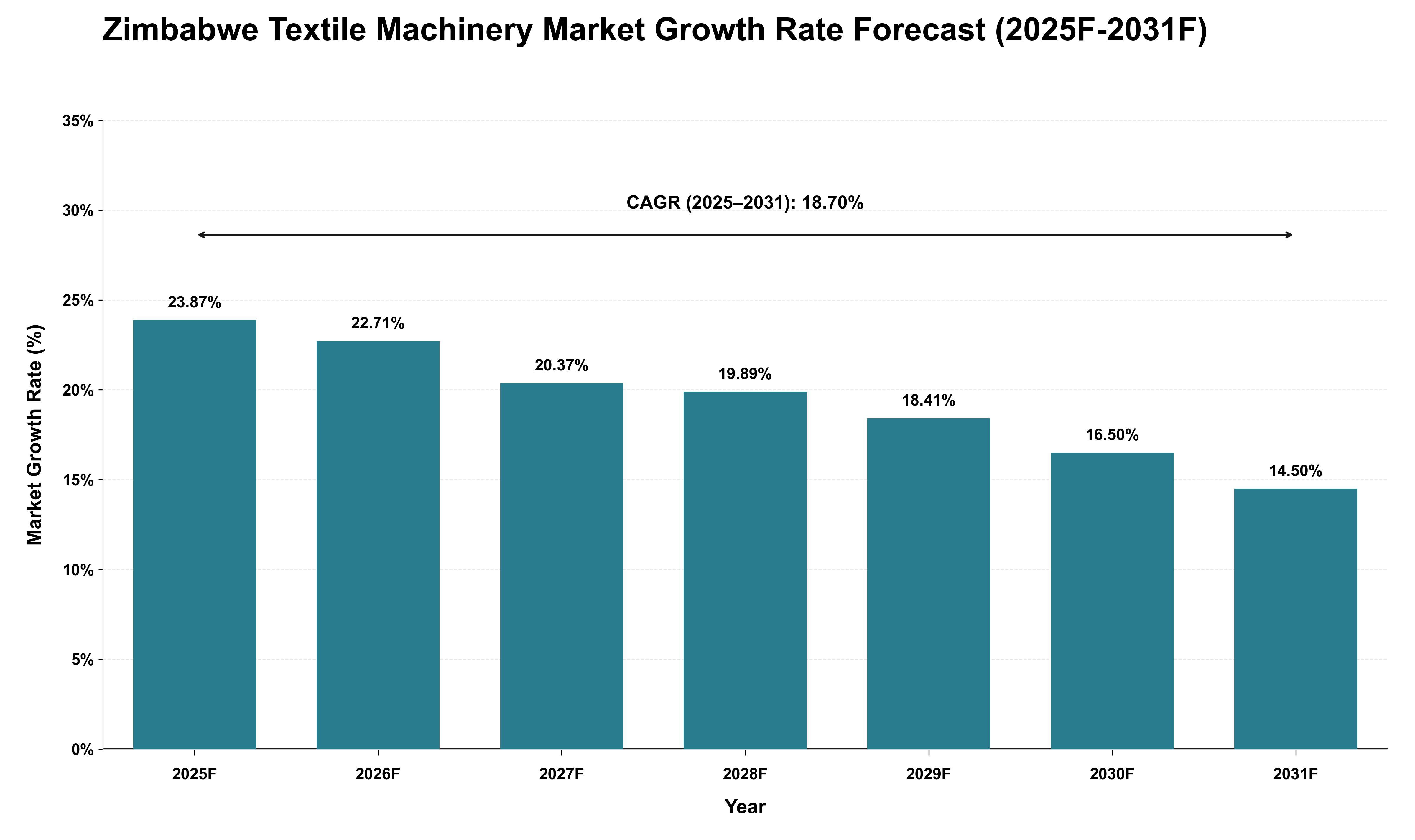 Zimbabwe Textile Machinery Market Growth Rate Analysis (2025 - 2031)