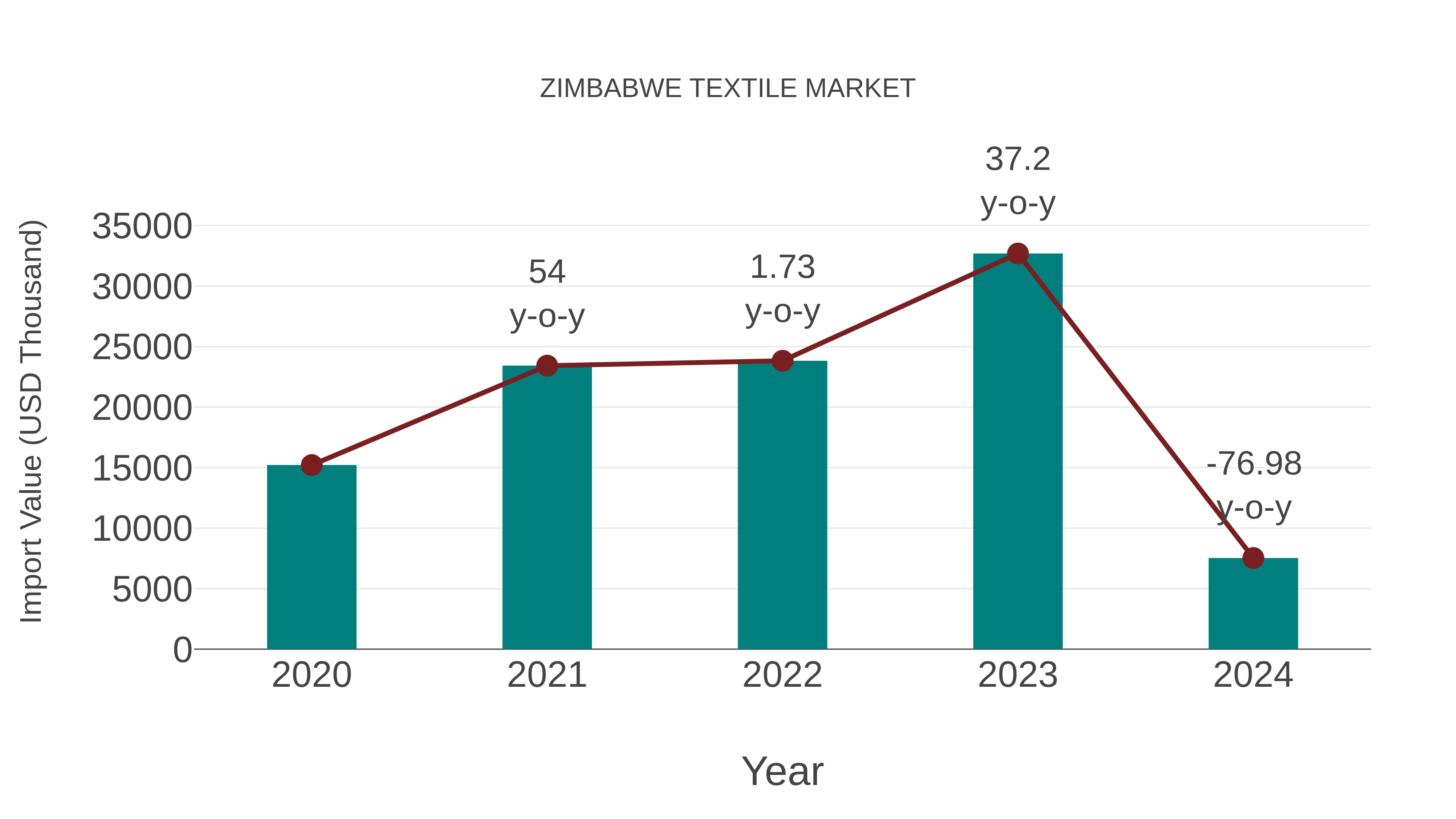 Zimbabwe Textile Market: Import Trend Analysis