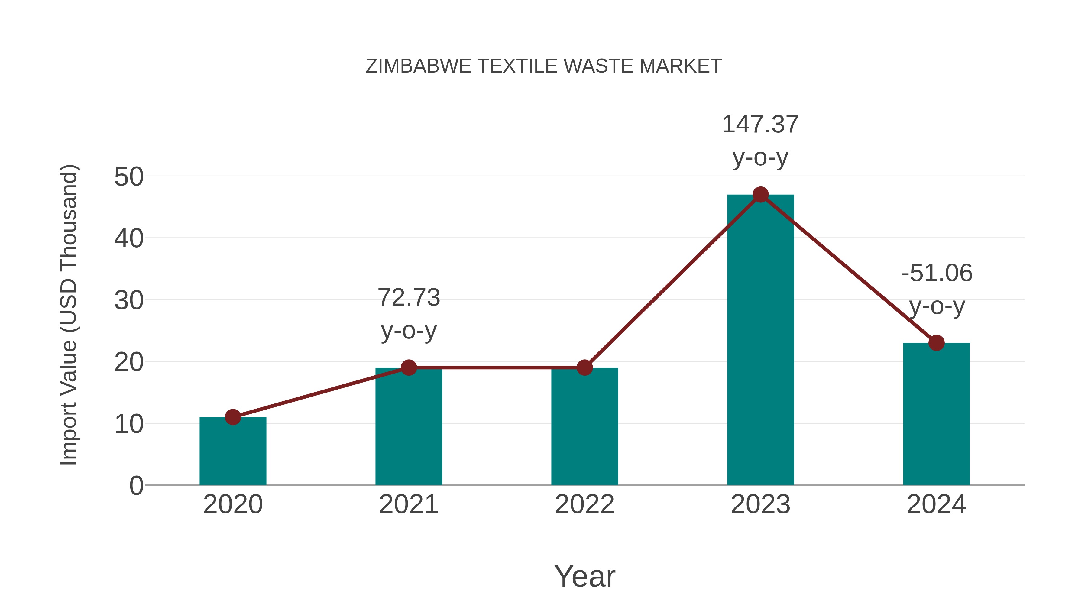  Zimbabwe Textile Waste Market: Import Trend Analysis