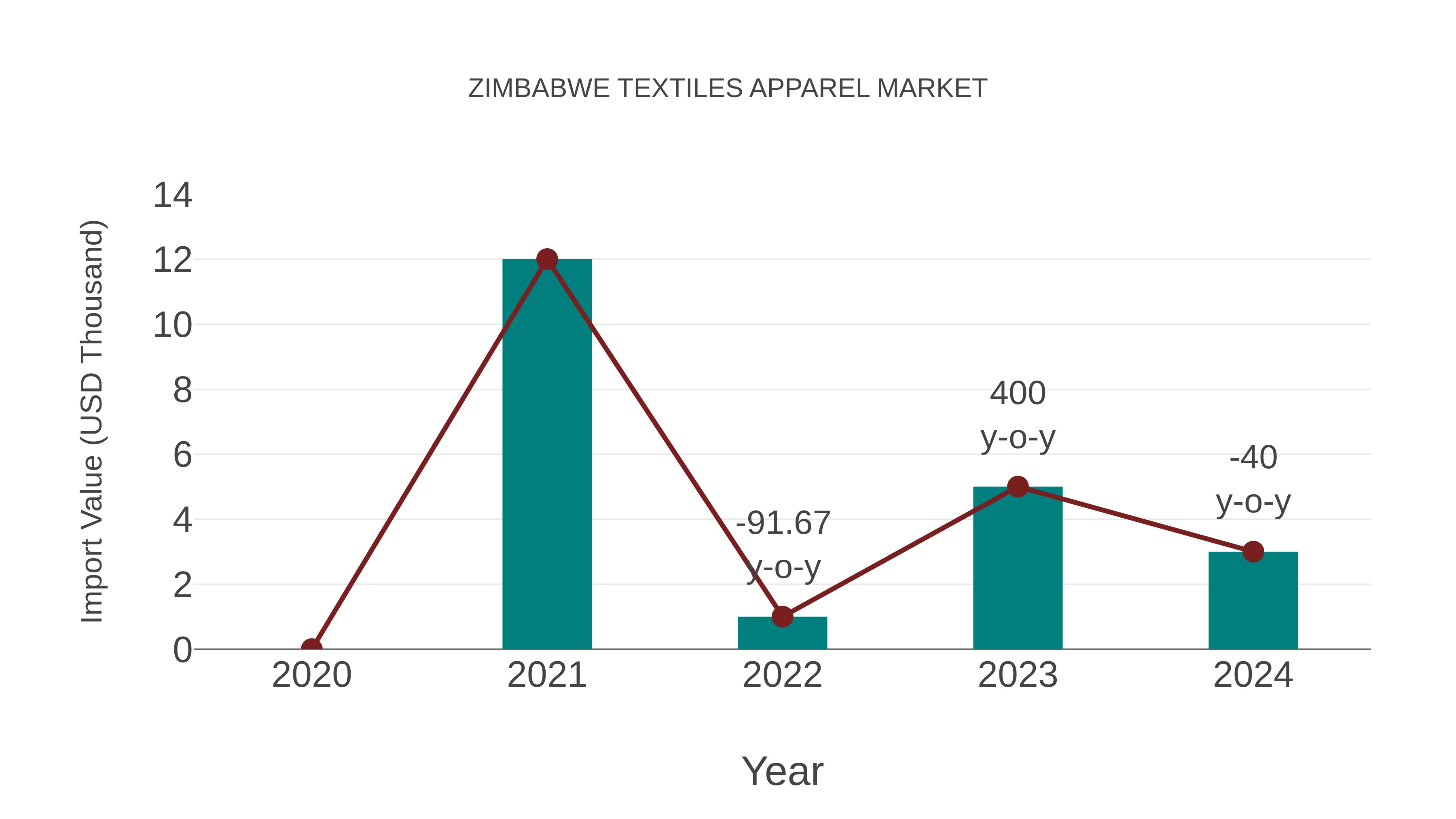 Zimbabwe Textiles Apparel Market: Import Trend Analysis