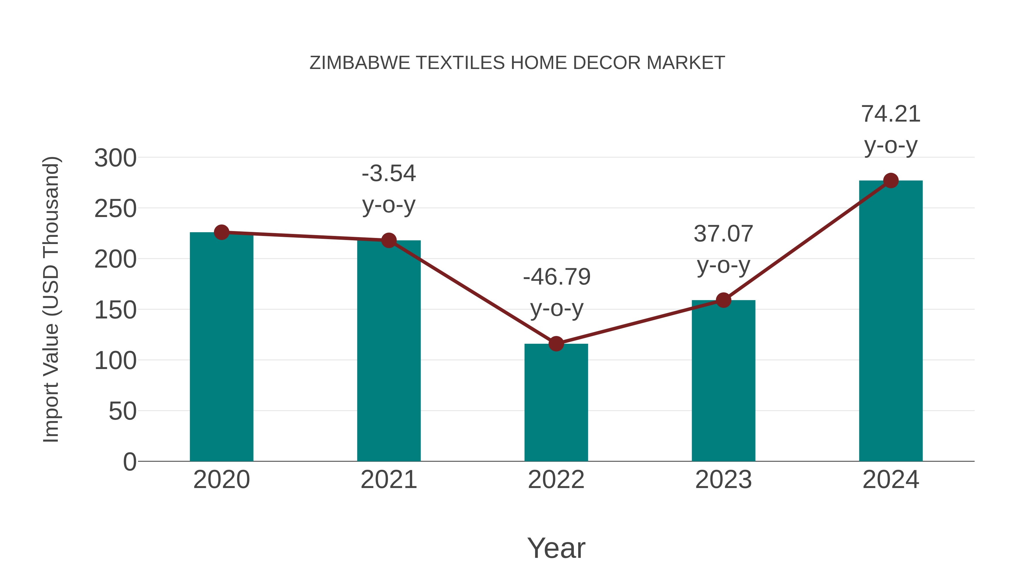 Zimbabwe Textiles Home Decor Market: Import Trend Analysis