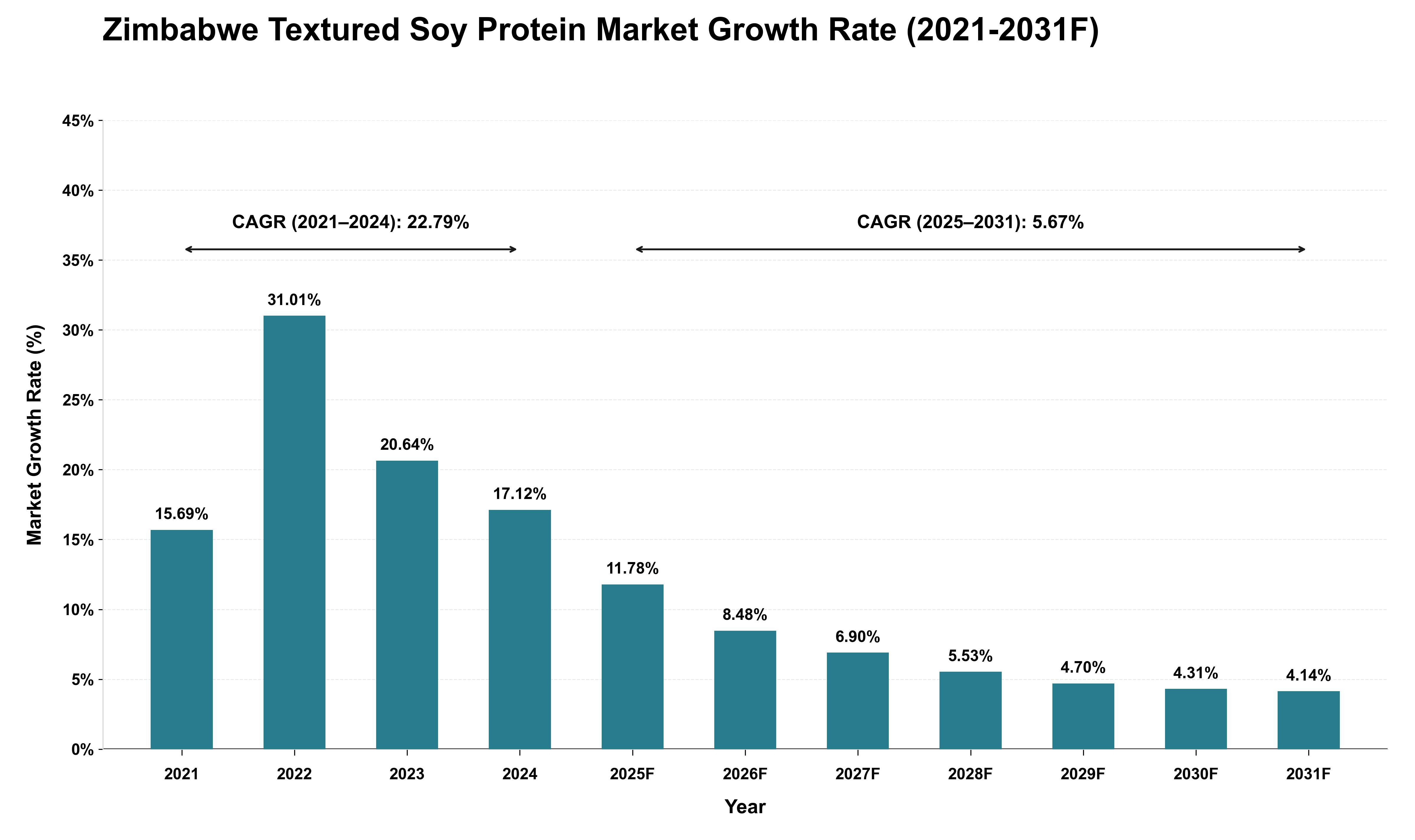 Zimbabwe Textured Soy Protein Market Growth Rate Analysis (2021 - 2031)