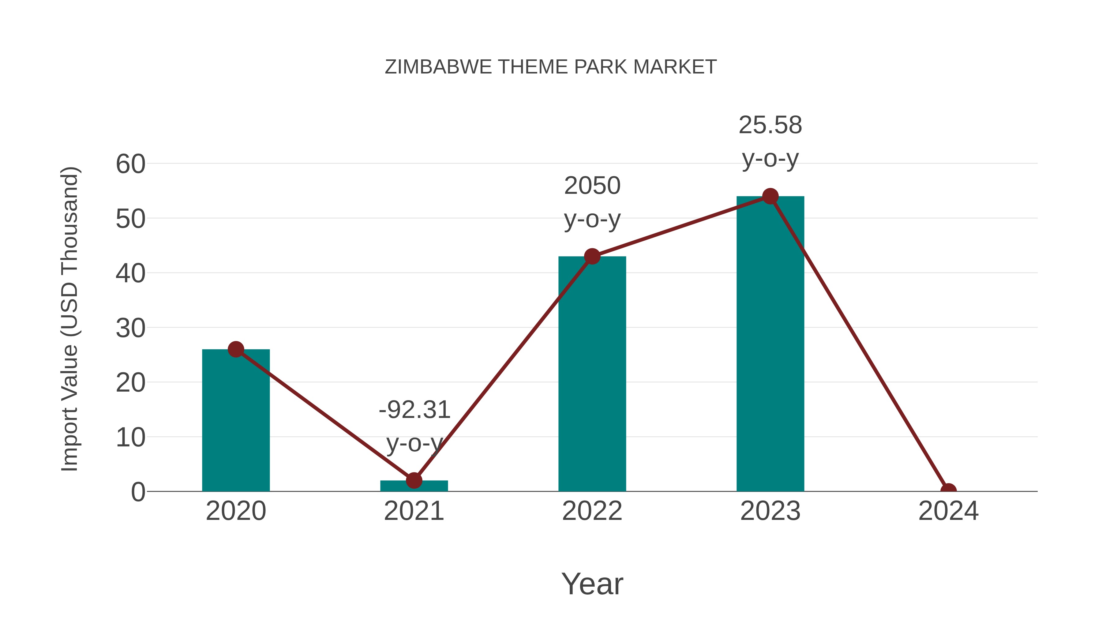  Zimbabwe Theme Park Market: Import Trend Analysis