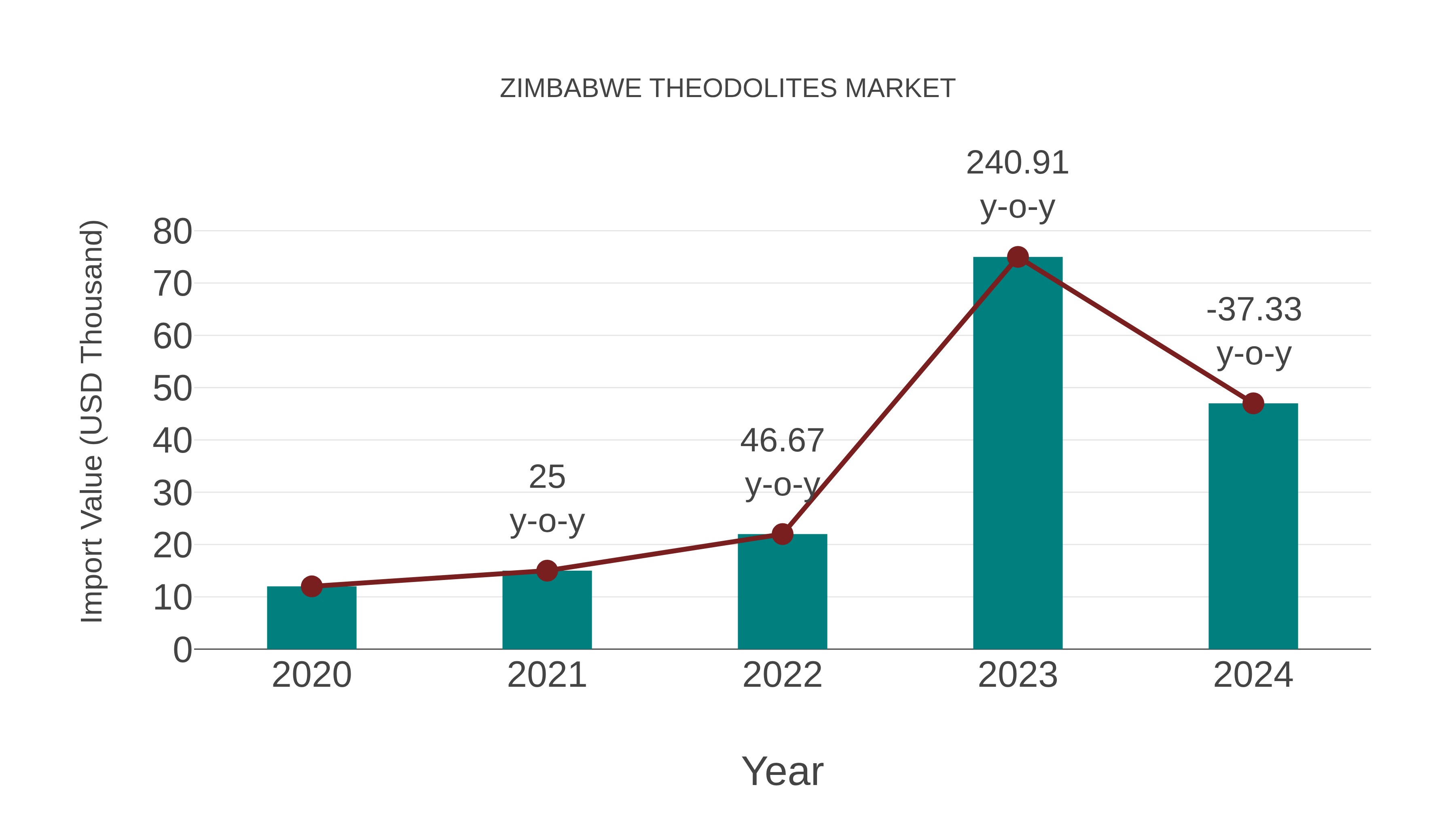 Zimbabwe Theodolites Market: Import Trend Analysis