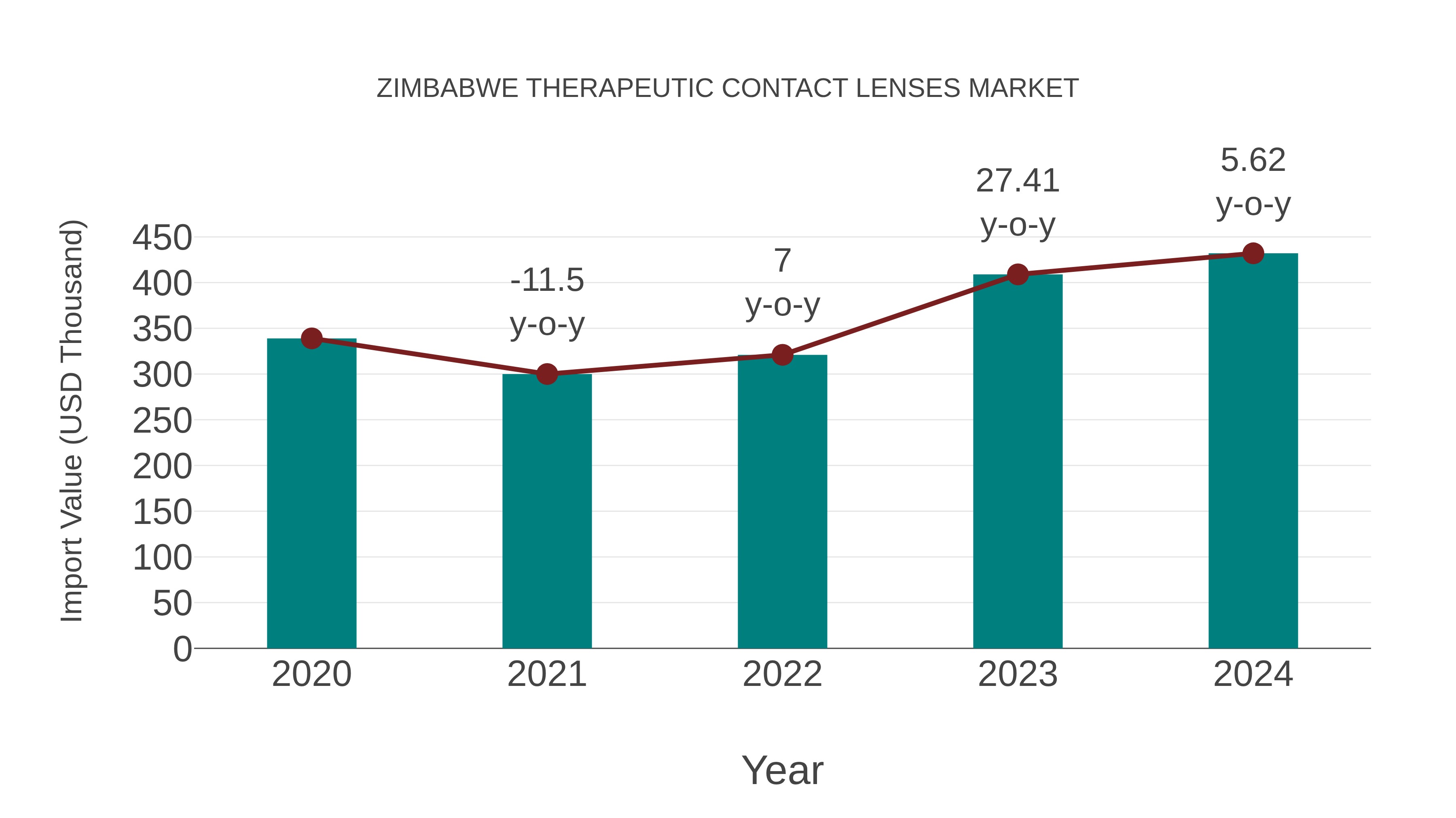 Zimbabwe Therapeutic Contact Lenses Market: Import Trend Analysis