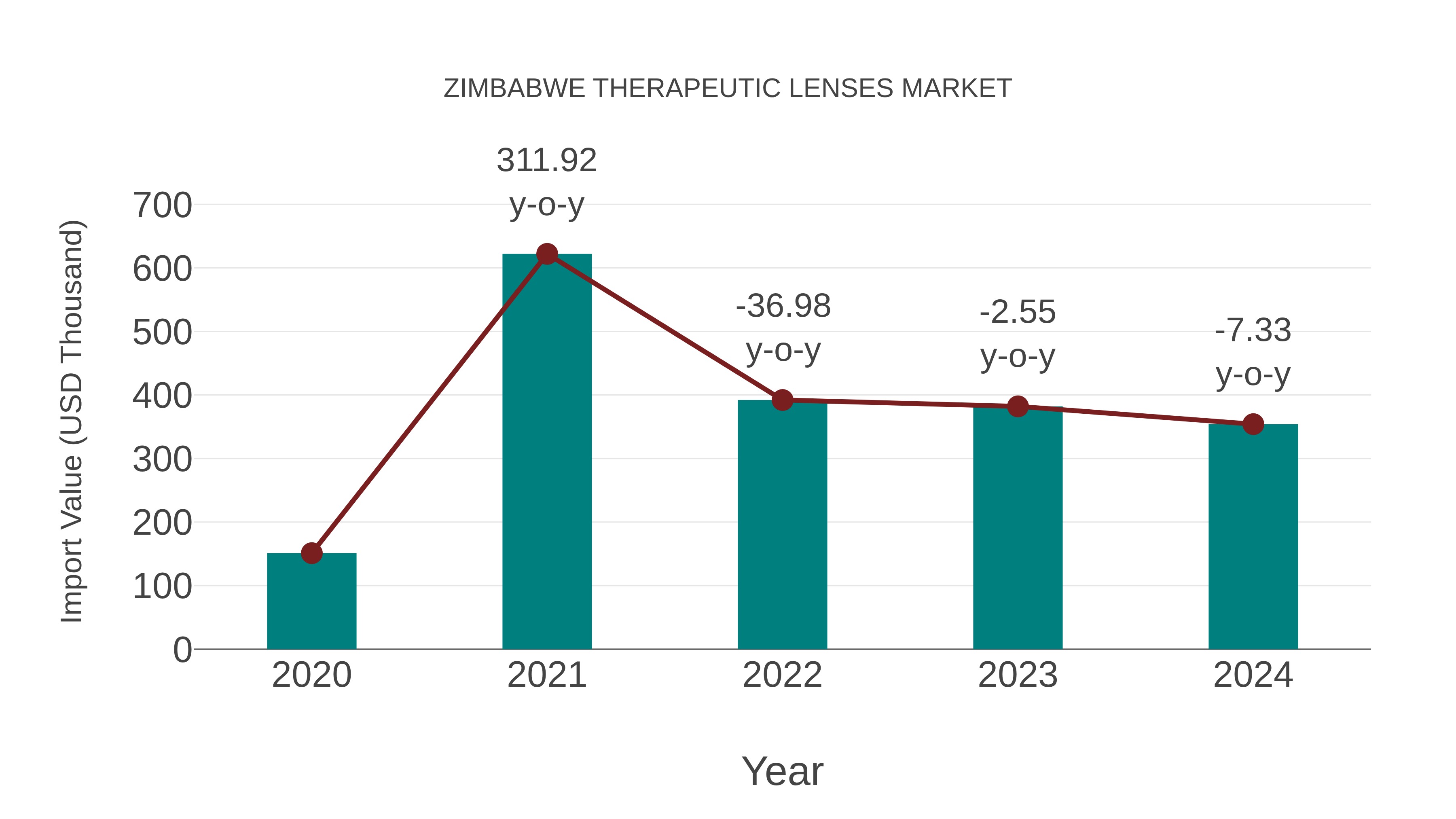 Zimbabwe Therapeutic Lenses Market: Import Trend Analysis