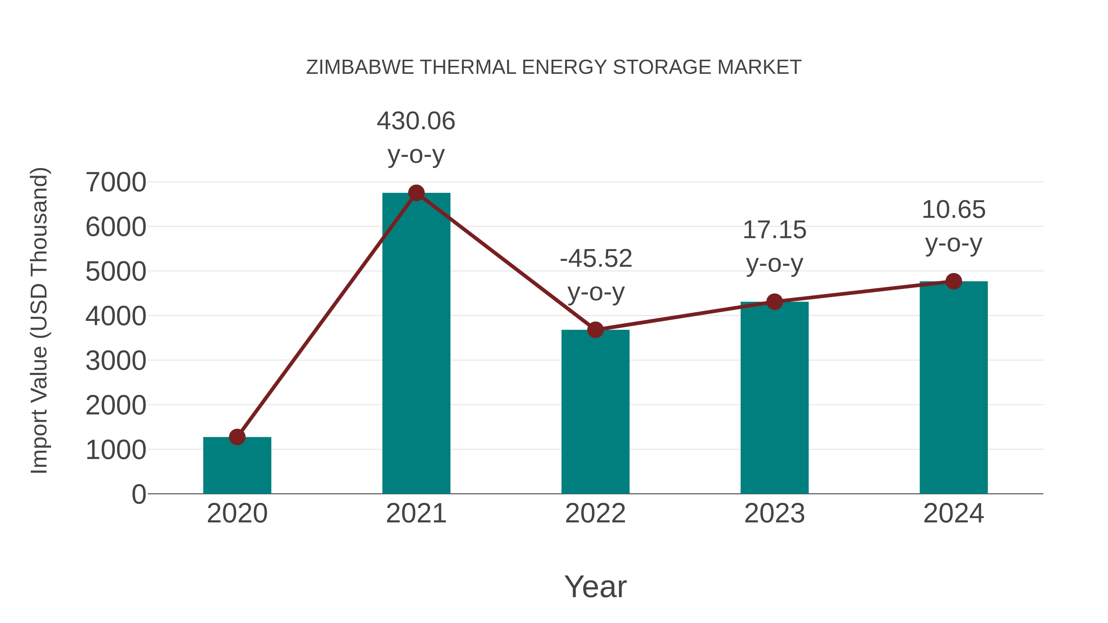  Zimbabwe Thermal Energy Storage Market: Import Trend Analysis