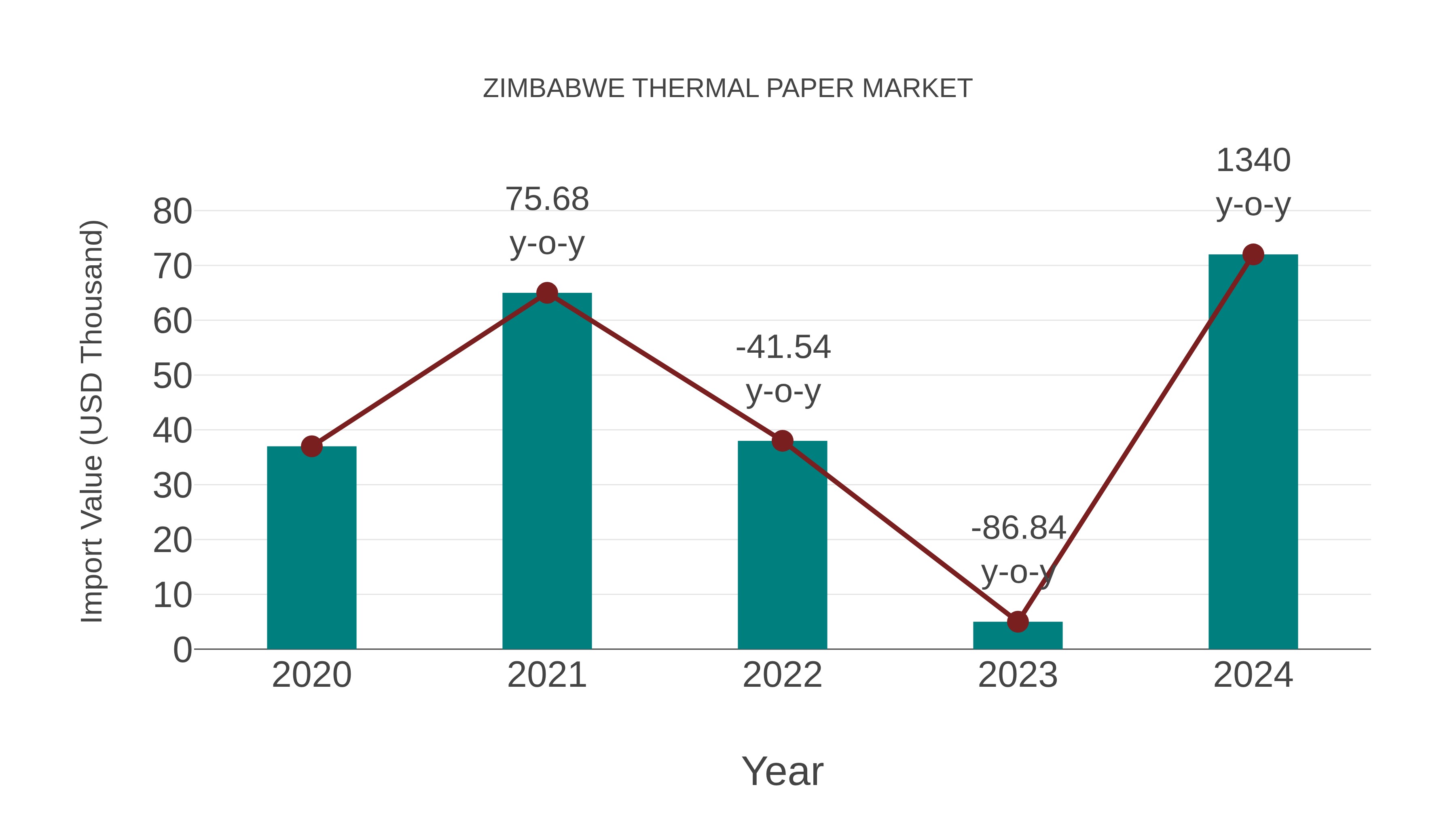 Zimbabwe Thermal Paper Market: Import Trend Analysis