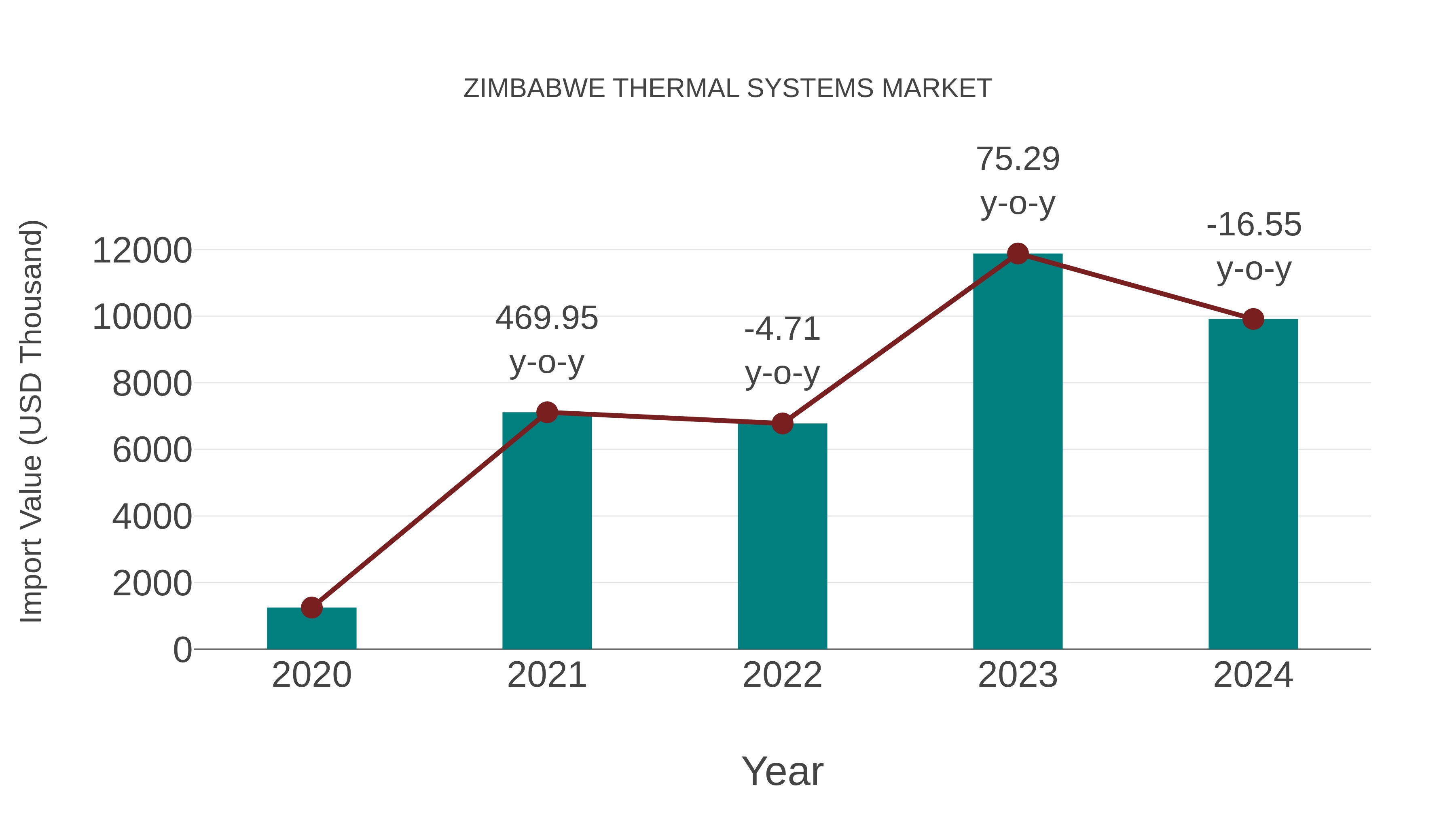  Zimbabwe Thermal Systems Market: Import Trend Analysis