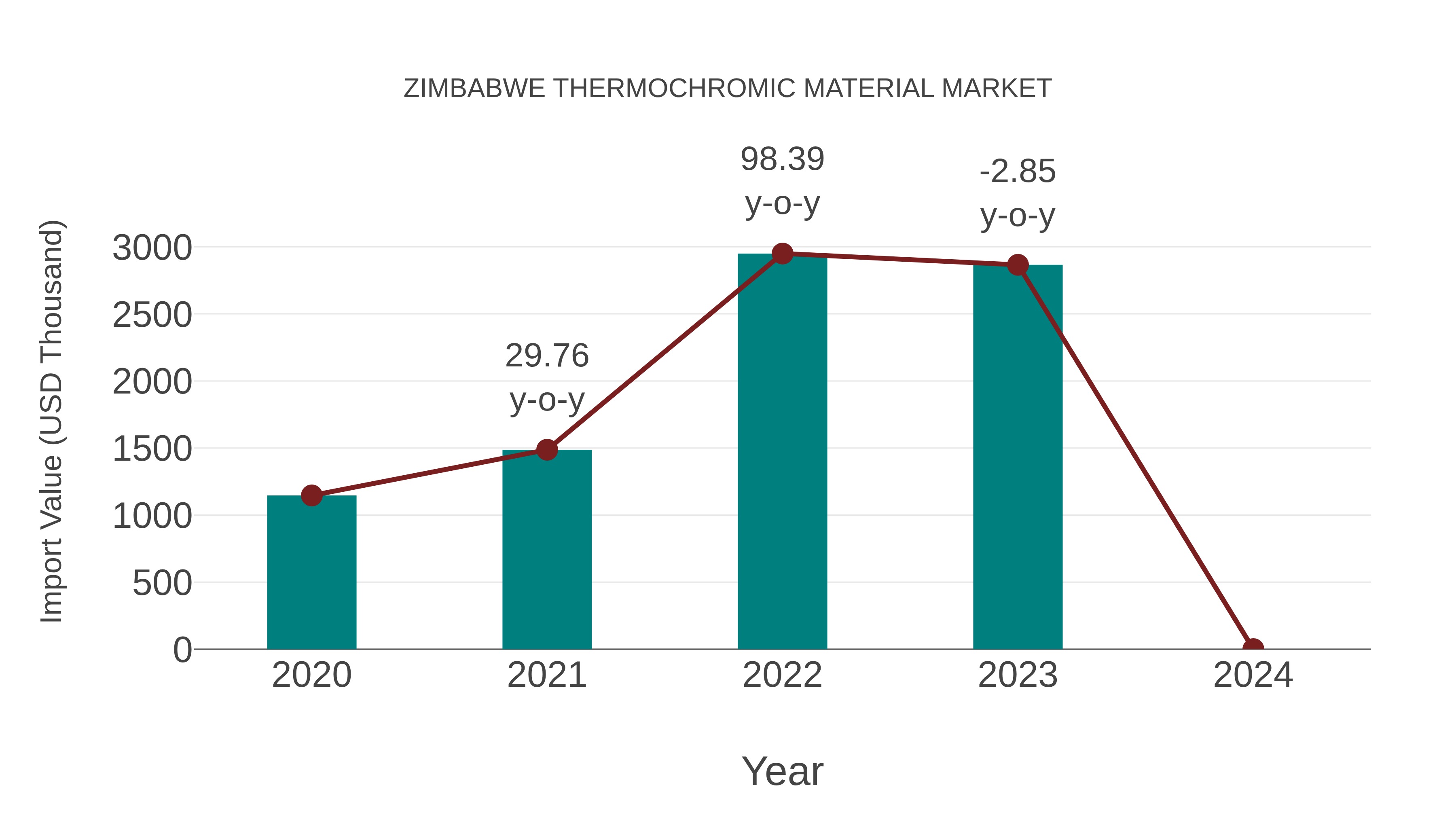 Zimbabwe Thermochromic Material Market: Import Trend Analysis
