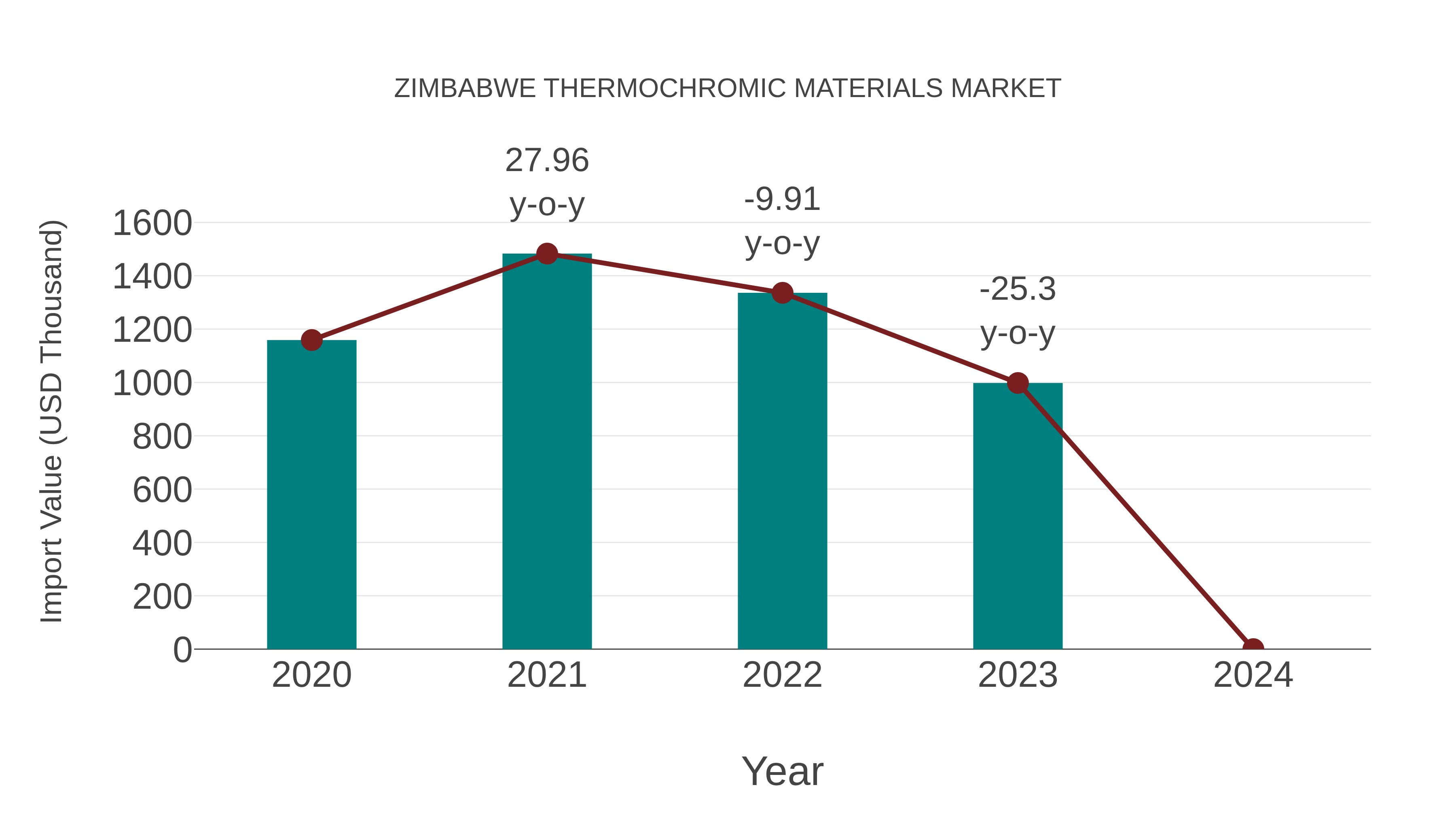  Zimbabwe Thermochromic Materials Market: Import Trend Analysis