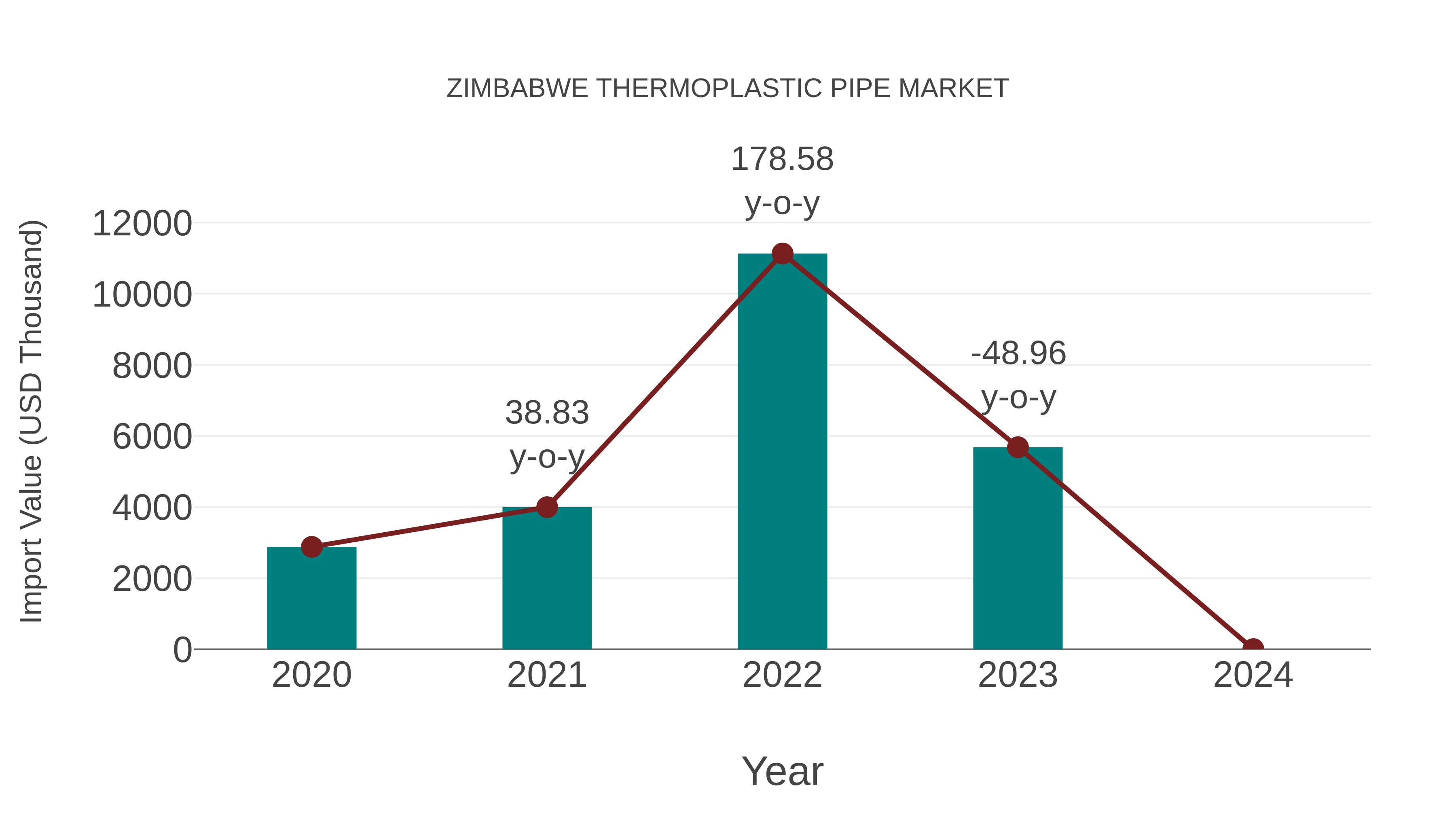  Zimbabwe Thermoplastic Pipe Market: Import Trend Analysis