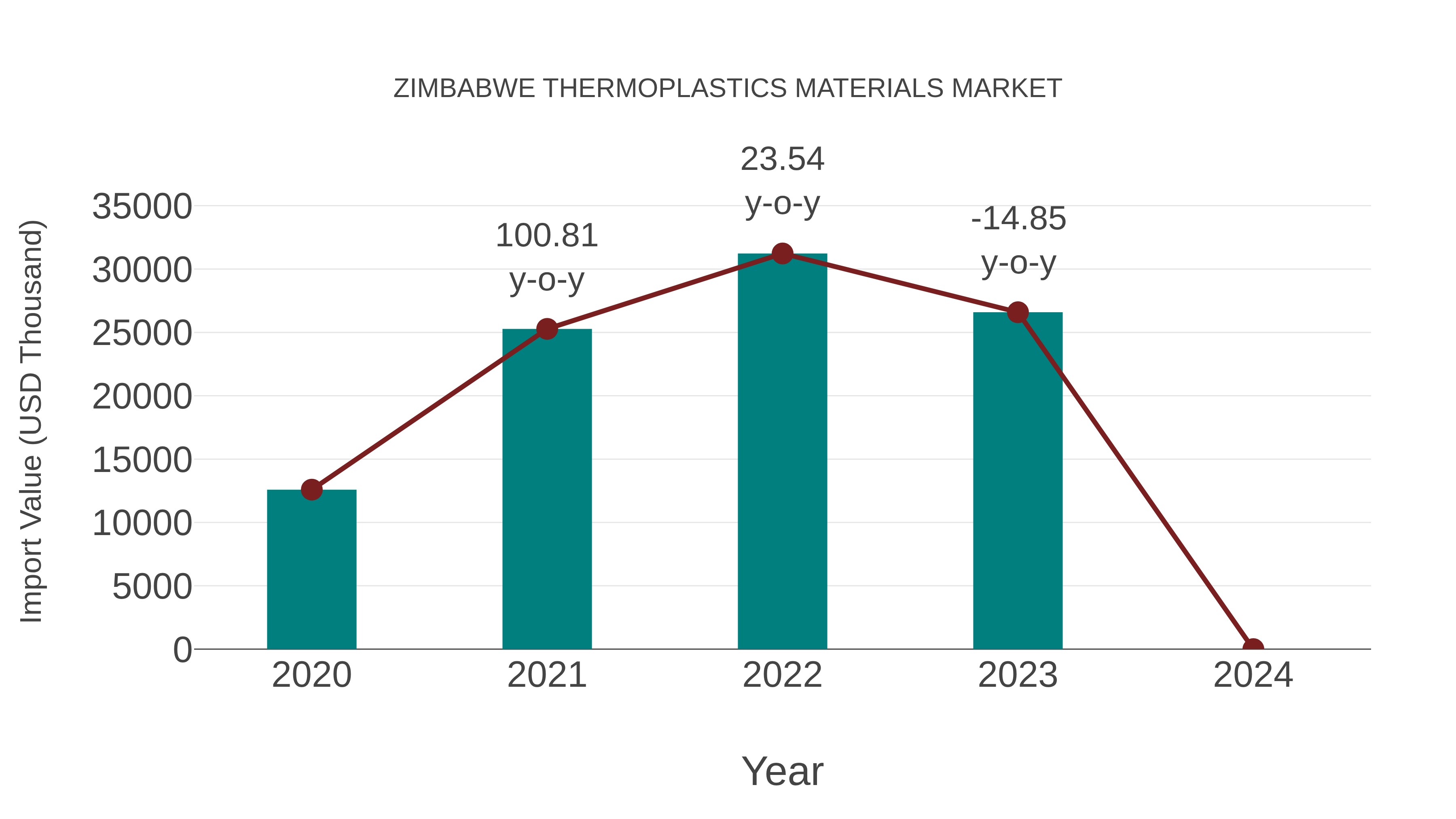 Zimbabwe Thermoplastics Materials Market: Import Trend Analysis