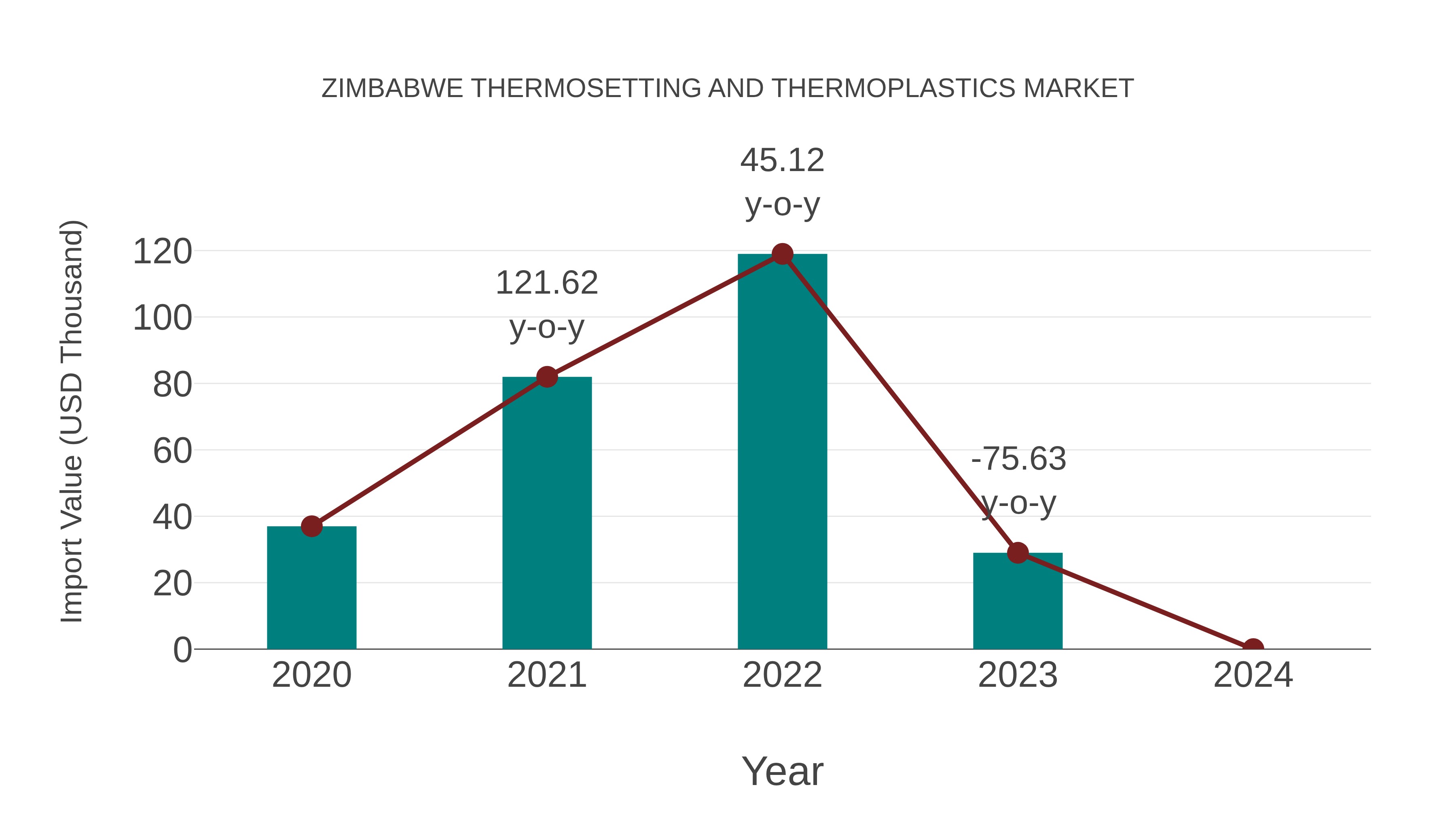  Zimbabwe Thermosetting and Thermoplastics Market: Import Trend Analysis