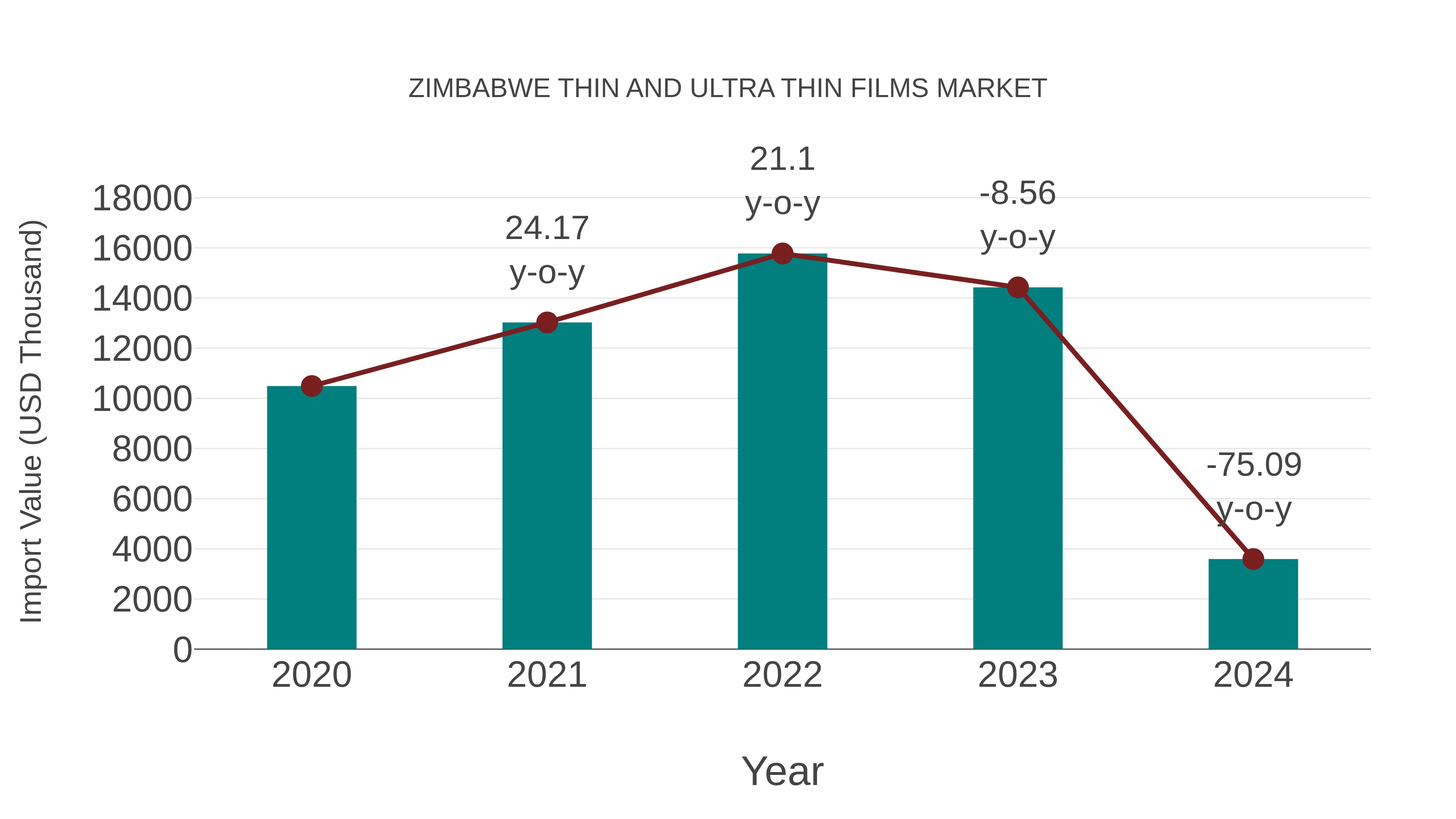 Zimbabwe Thin and Ultra Thin Films Market: Import Trend Analysis