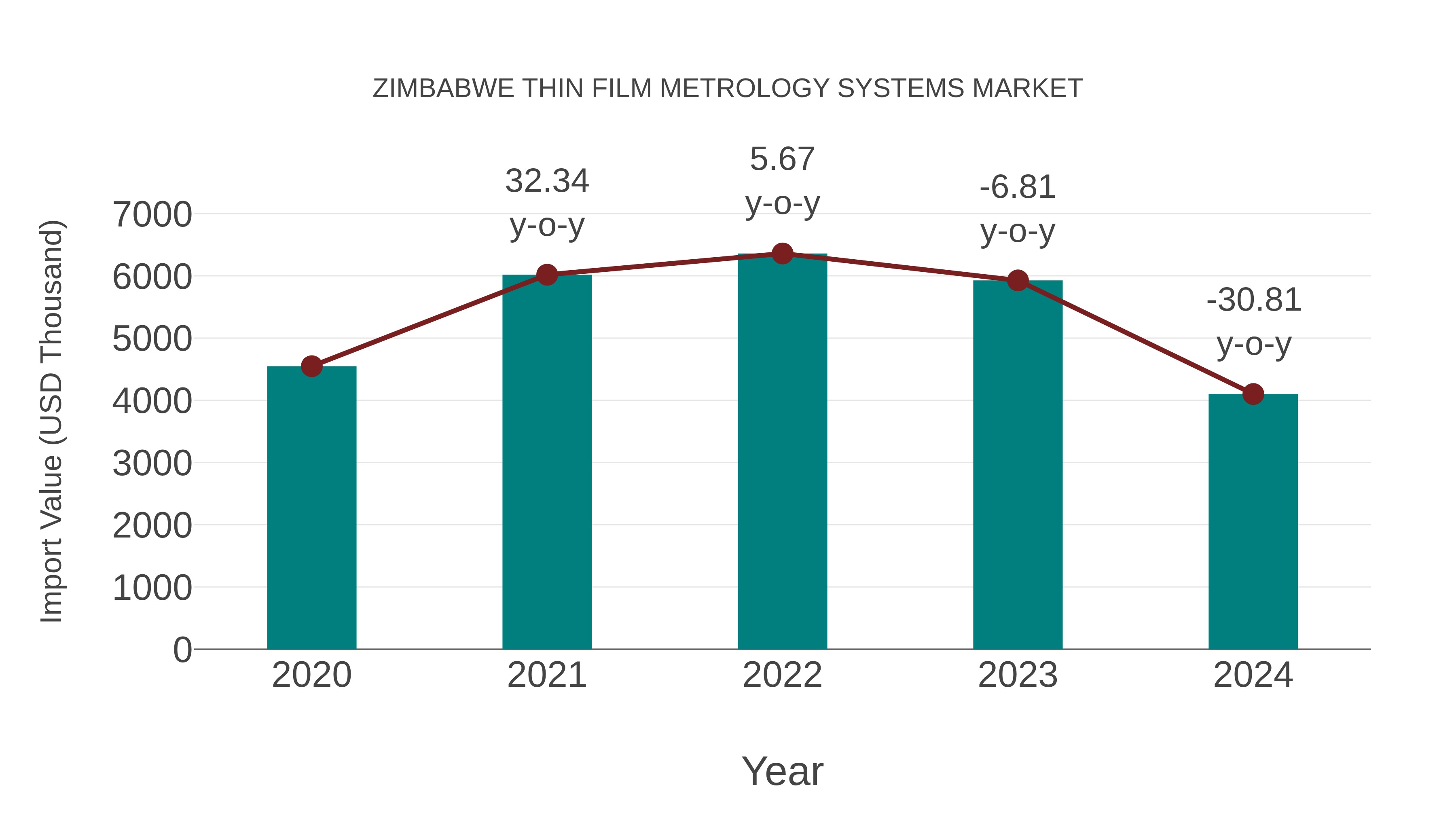  Zimbabwe Thin Film Metrology Systems Market: Import Trend Analysis