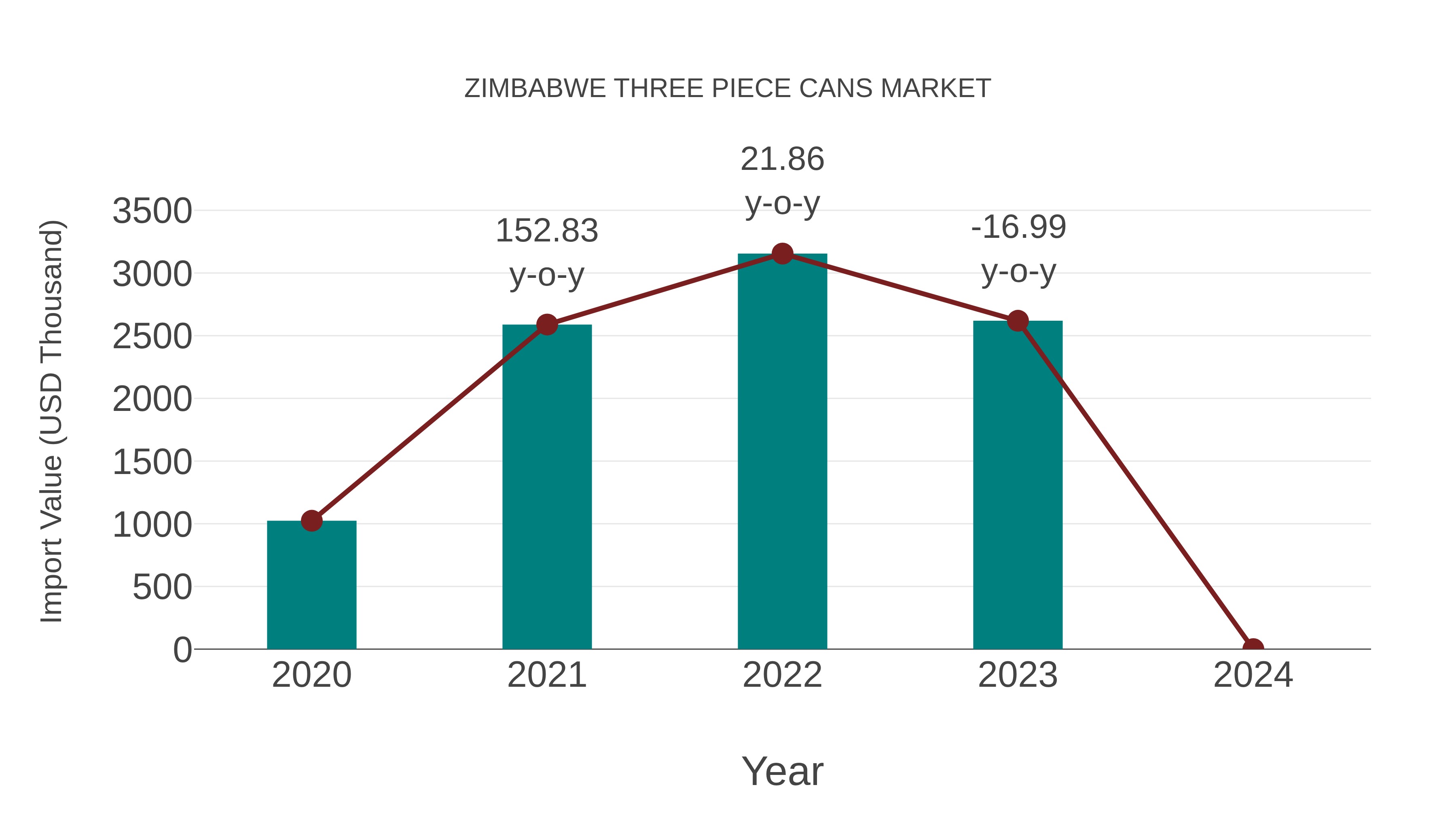  Zimbabwe Three Piece Cans Market: Import Trend Analysis