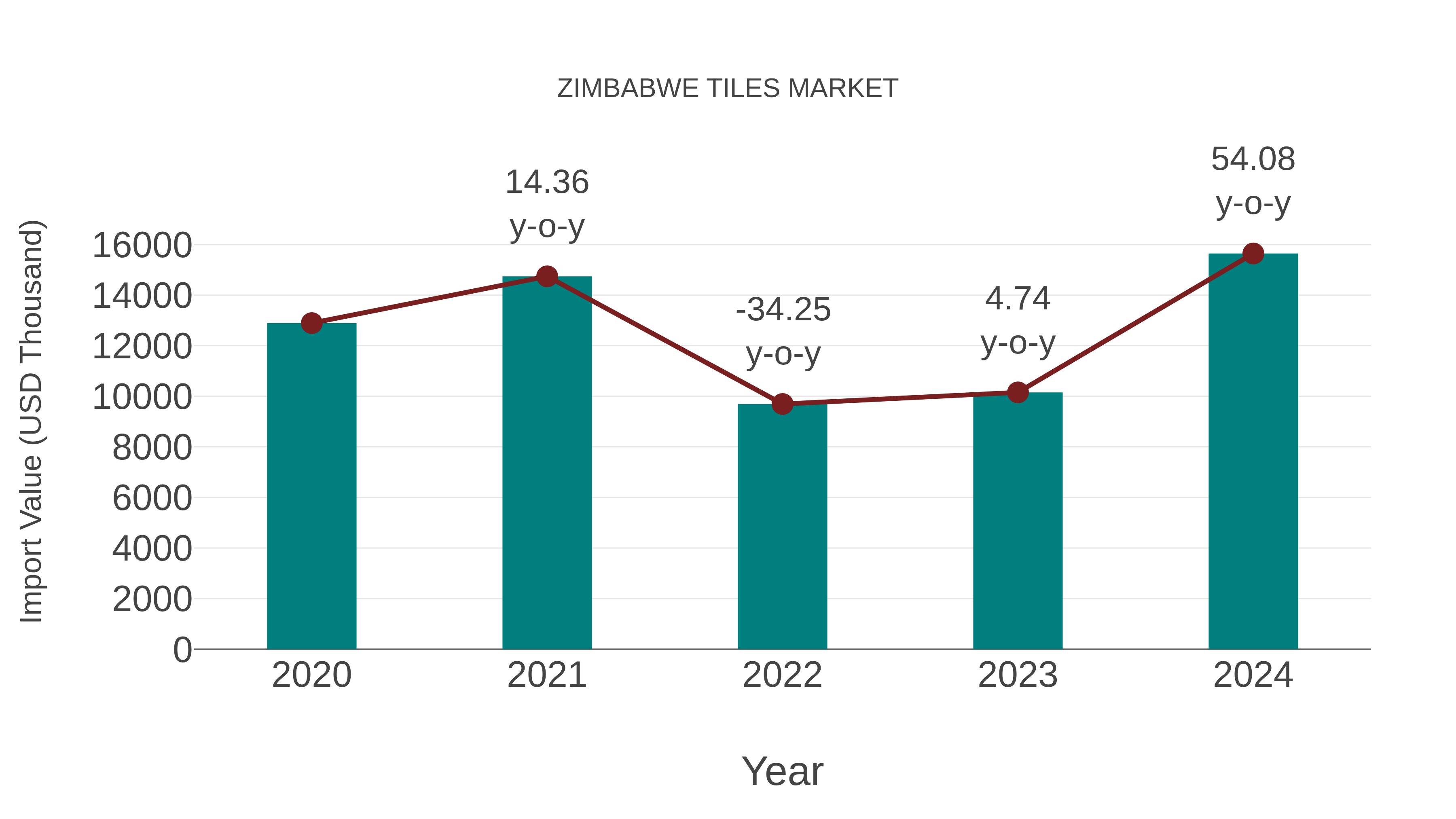  Zimbabwe Tiles Market: Import Trend Analysis