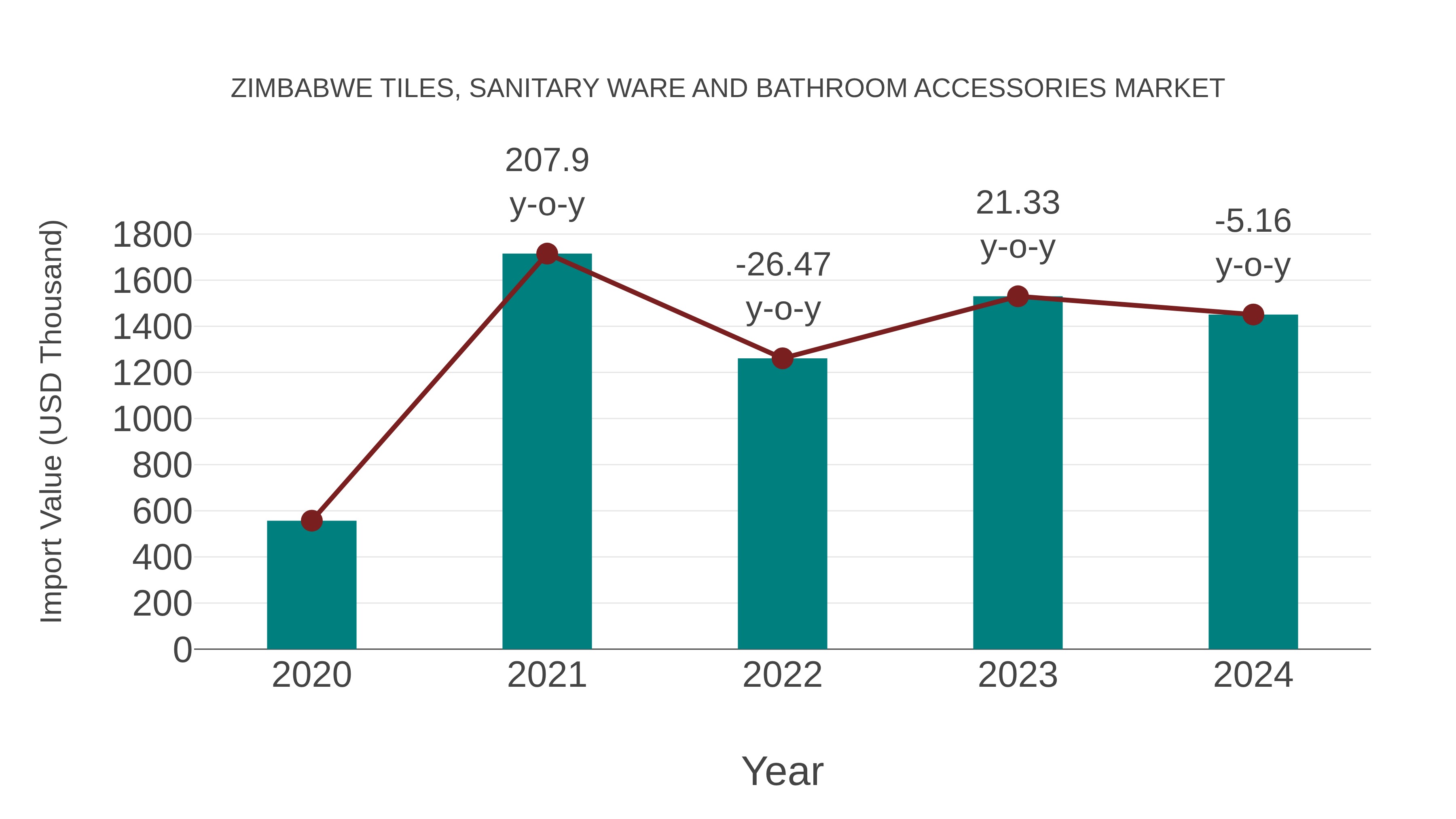Zimbabwe Tiles, Sanitary Ware and Bathroom Accessories Market: Import Trend Analysis