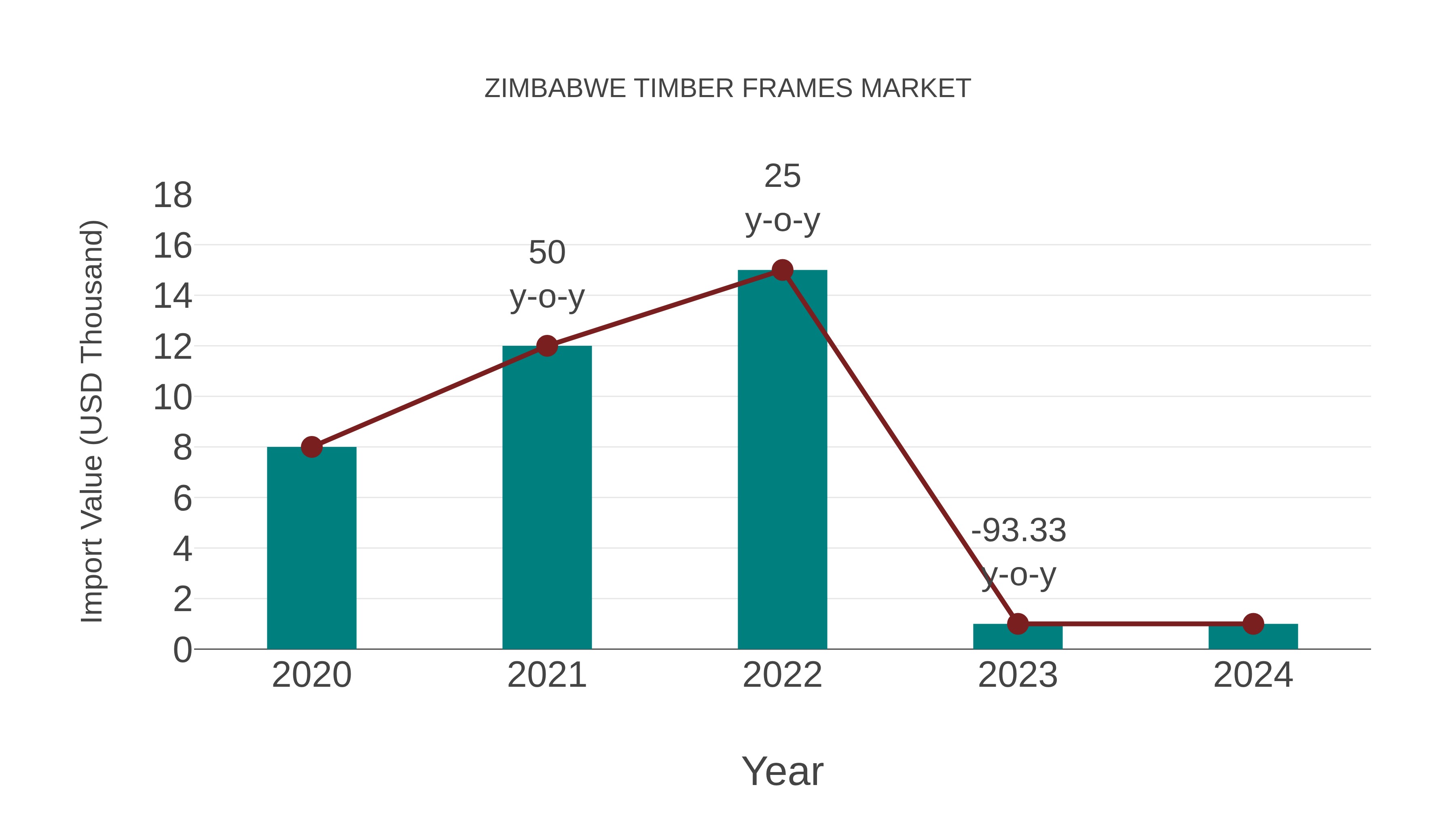 Zimbabwe Timber Frames Market: Import Trend Analysis