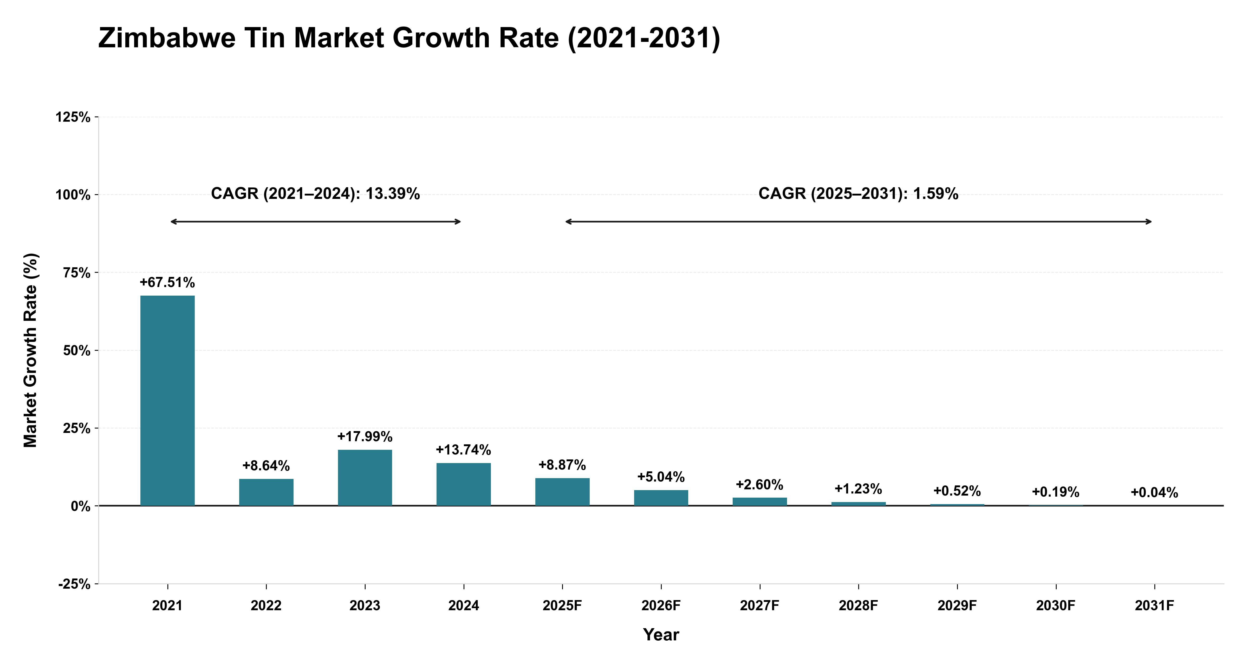 Zimbabwe Tin Market Growth Rate Analysis (2021-2031)